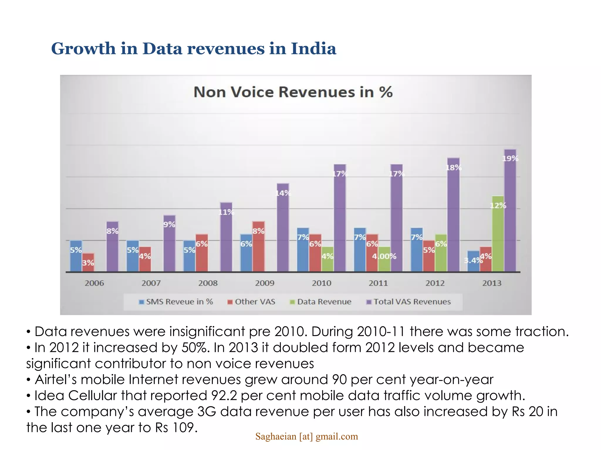 Growth in Data revenues in India
• Data revenues were insignificant pre 2010. During 2010-11 there was some traction.
• In 2012 it increased by 50%. In 2013 it doubled form 2012 levels and became
significant contributor to non voice revenues
• Airtel’s mobile Internet revenues grew around 90 per cent year-on-year
• Idea Cellular that reported 92.2 per cent mobile data traffic volume growth.
• The company’s average 3G data revenue per user has also increased by Rs 20 in
the last one year to Rs 109.
Saghaeian [at] gmail.com
 