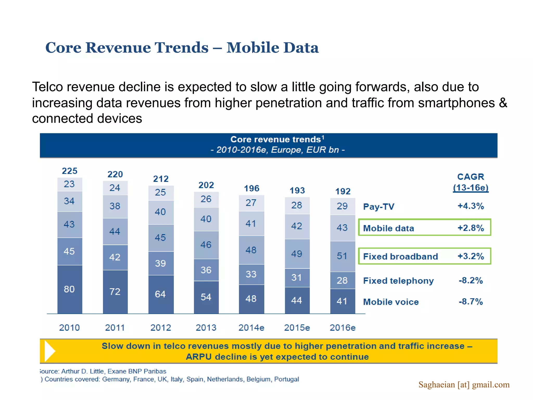 Core Revenue Trends – Mobile Data
Telco revenue decline is expected to slow a little going forwards, also due to
increasing data revenues from higher penetration and traffic from smartphones &
connected devices
Saghaeian [at] gmail.com
 