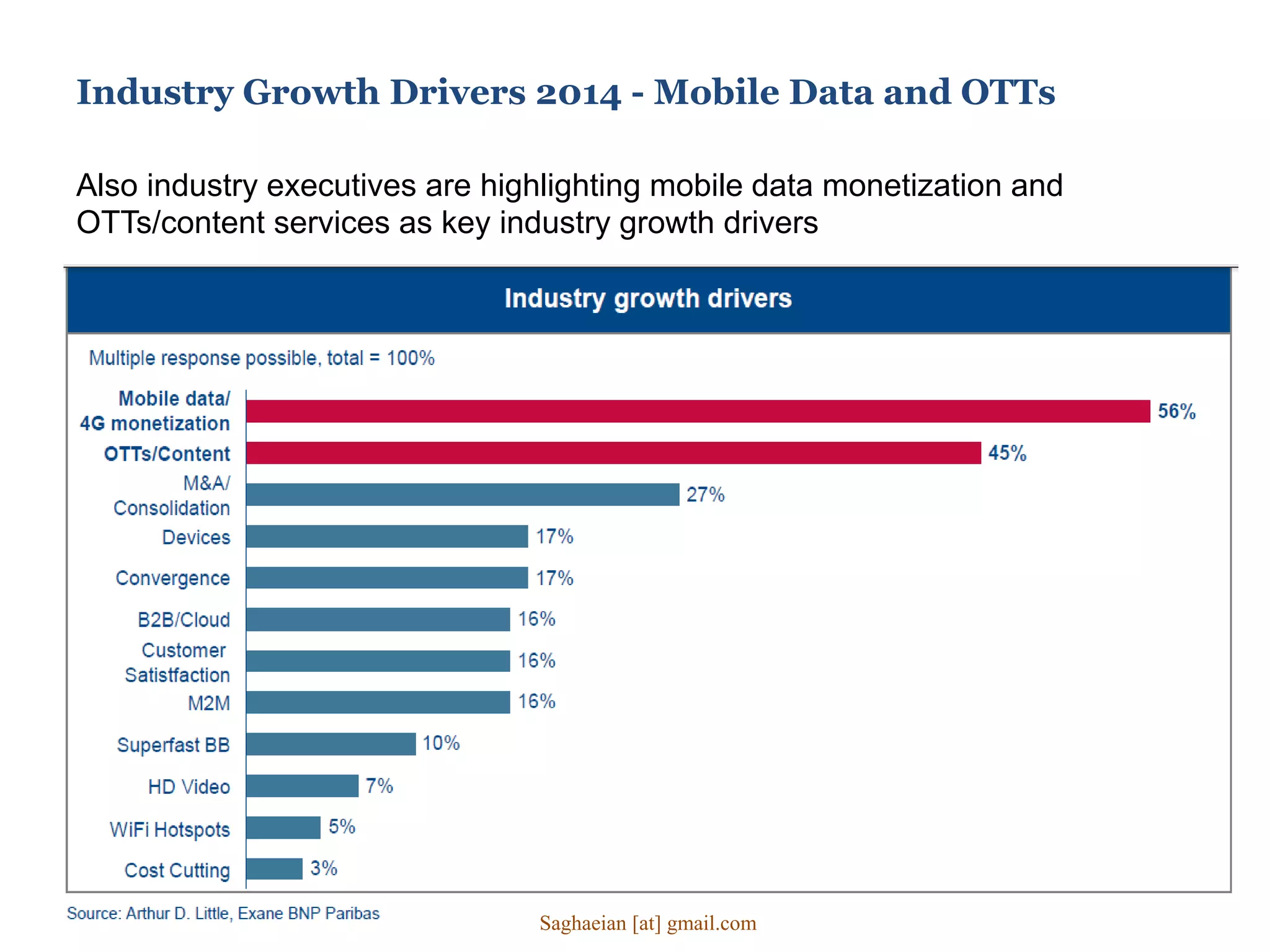 Industry Growth Drivers 2014 - Mobile Data and OTTs
Also industry executives are highlighting mobile data monetization and
OTTs/content services as key industry growth drivers
Saghaeian [at] gmail.com
 