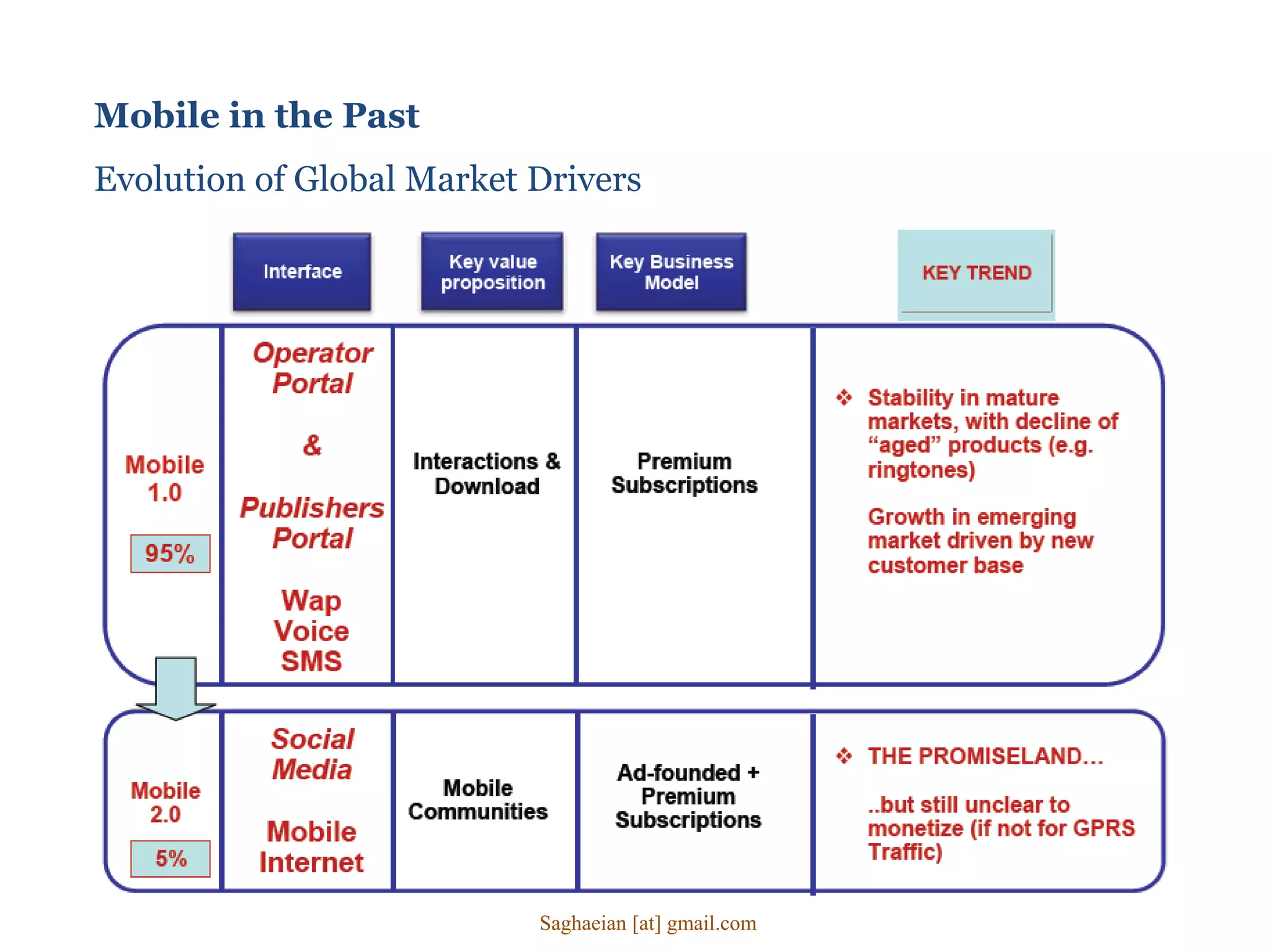 Mobile in the Past
Evolution of Global Market Drivers
Saghaeian [at] gmail.com
 