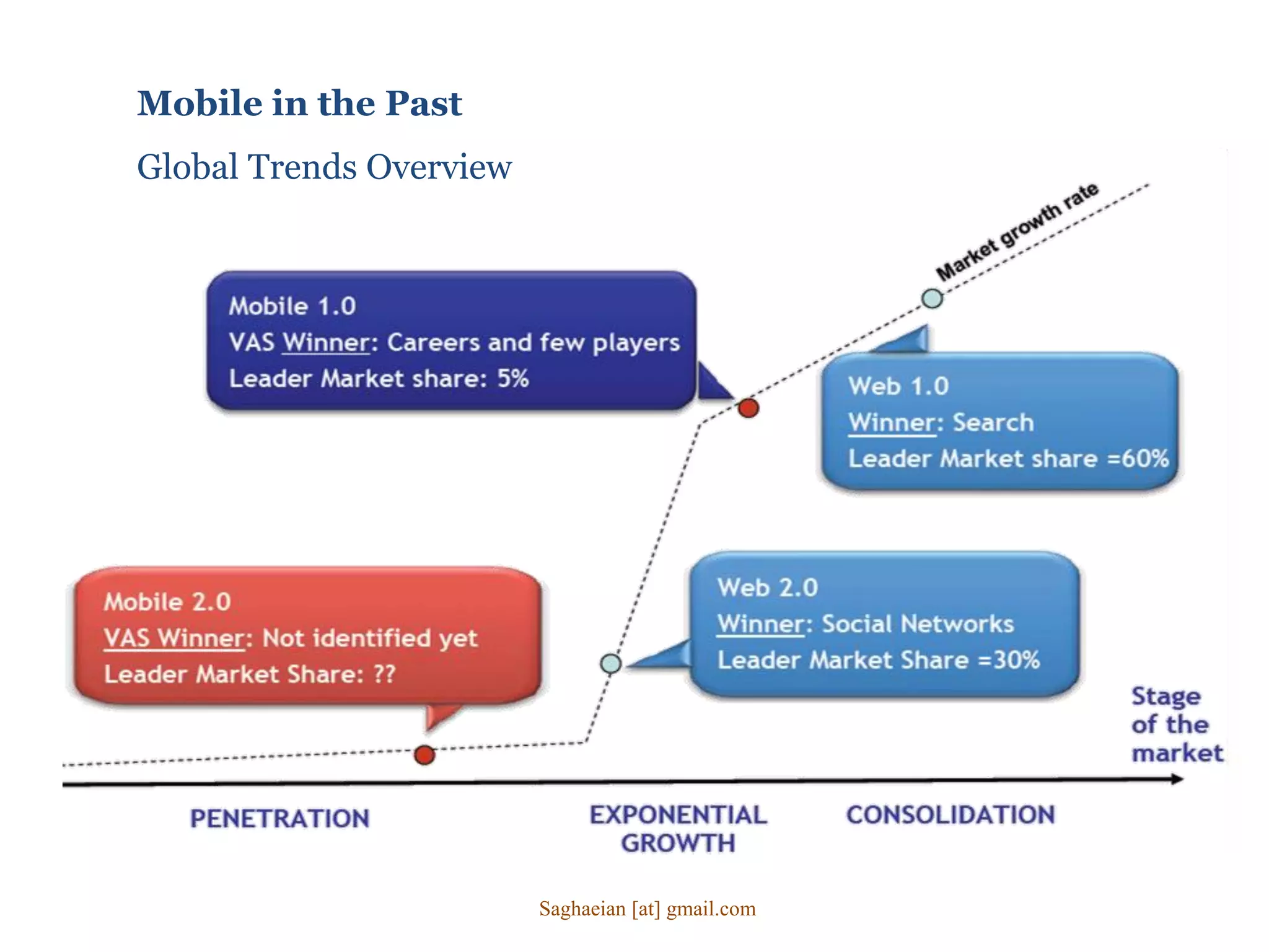 Mobile in the Past
Global Trends Overview
Saghaeian [at] gmail.com
 