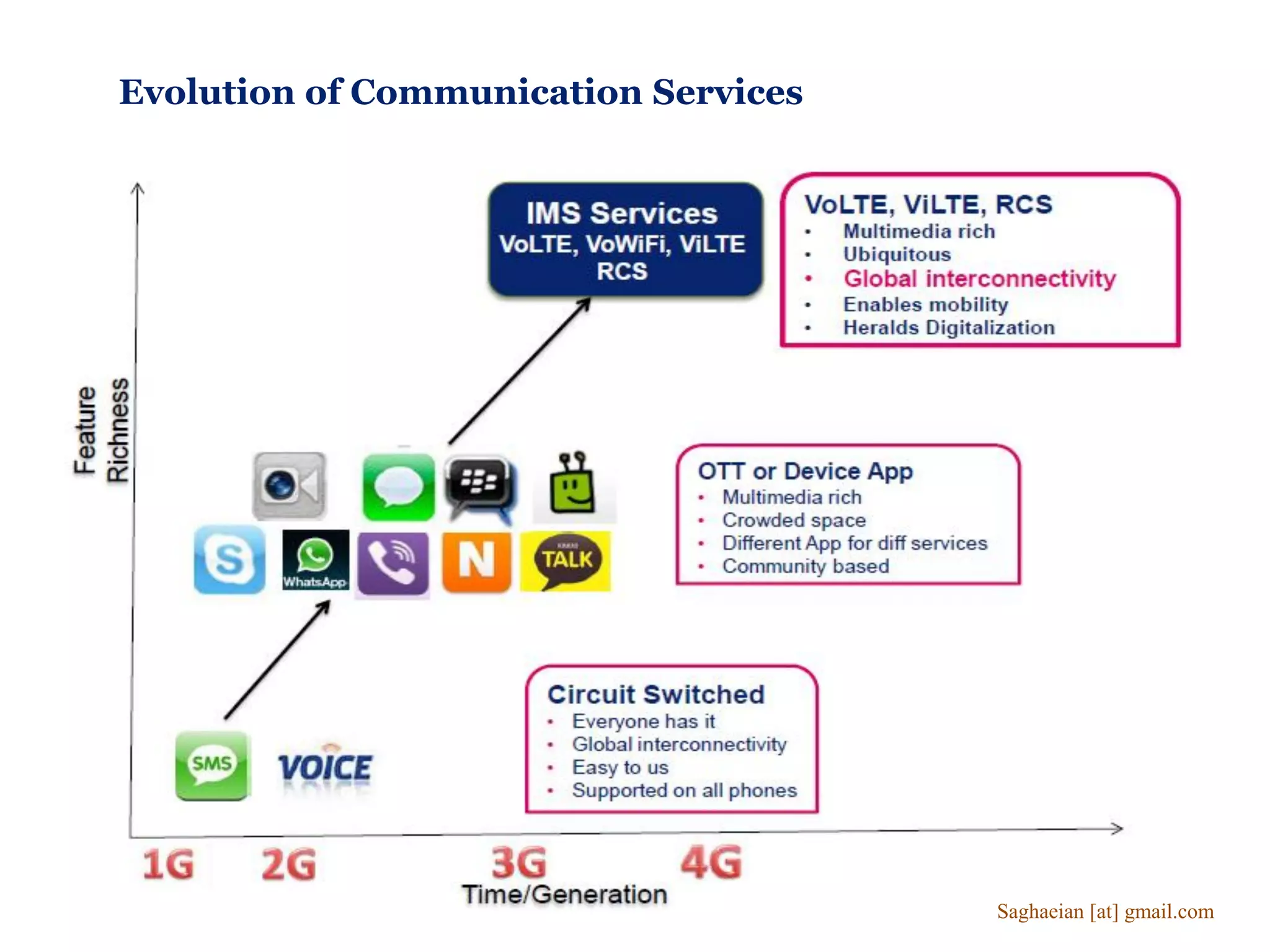 Evolution of Communication Services
Saghaeian [at] gmail.com
 