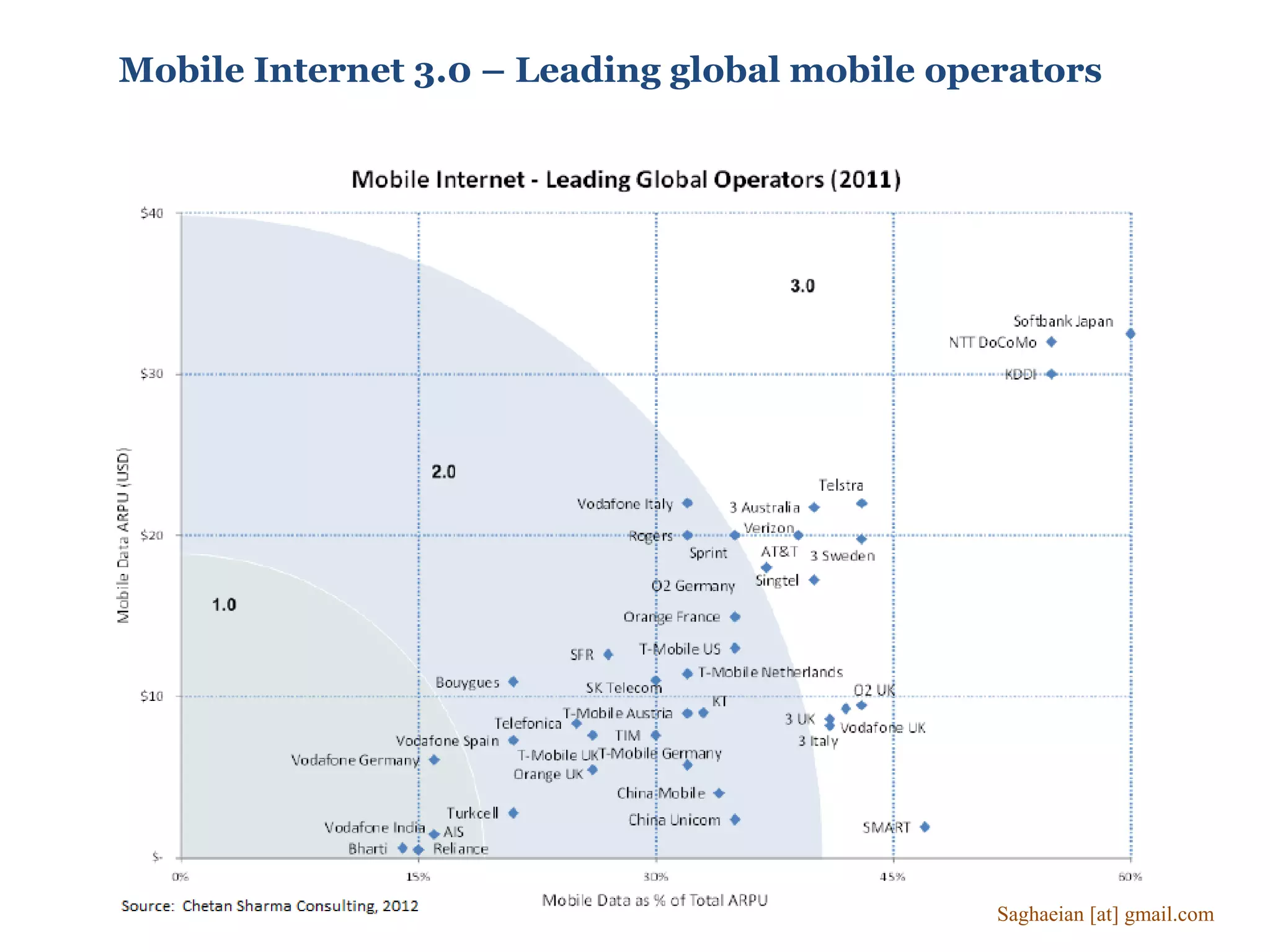 Mobile Internet 3.0 – Leading global mobile operators
Saghaeian [at] gmail.com
 