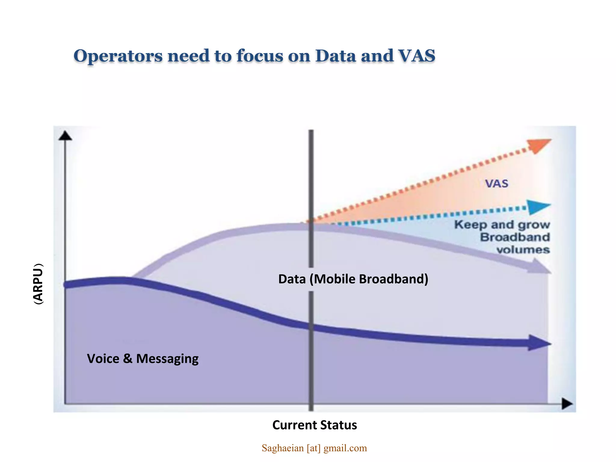 Operators need to focus on Data and VAS
Data (Mobile Broadband)
Voice & Messaging
Current Status
(ARPU)
Saghaeian [at] gmail.com
 