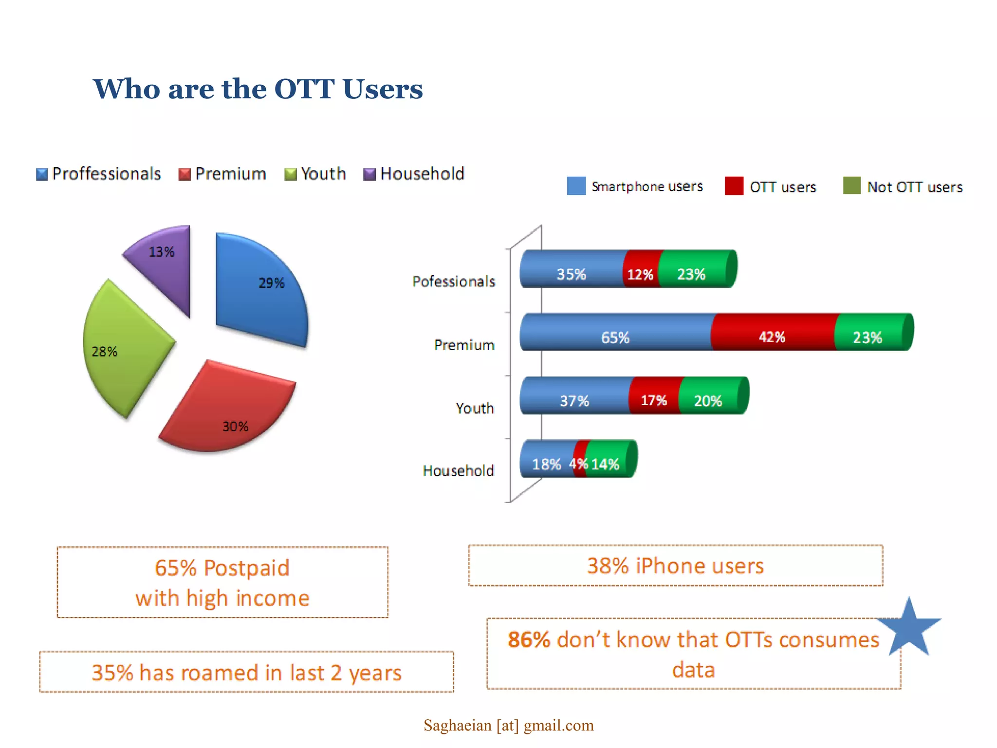 Who are the OTT Users
Saghaeian [at] gmail.com
 