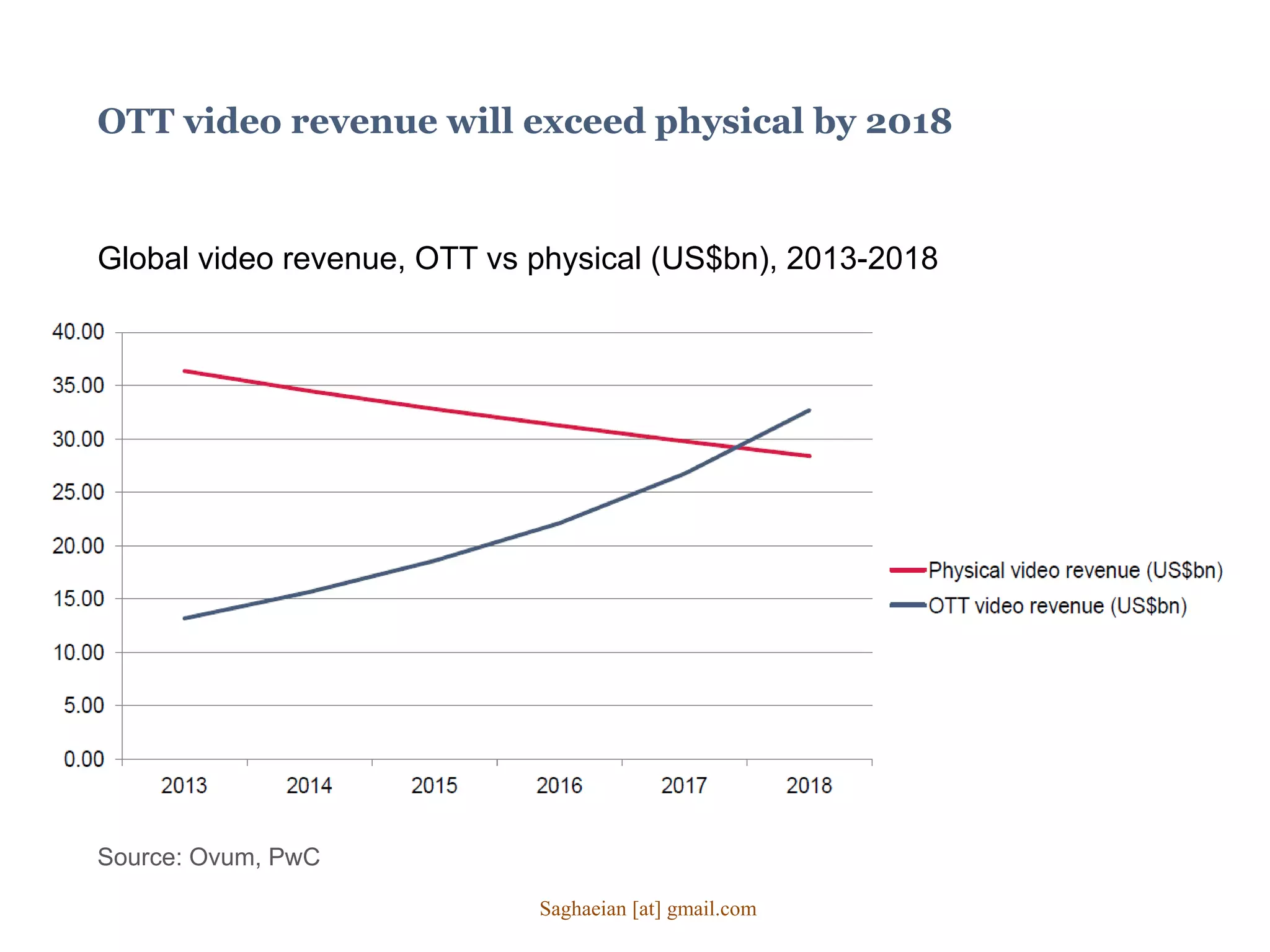 OTT video revenue will exceed physical by 2018
Global video revenue, OTT vs physical (US$bn), 2013-2018
Source: Ovum, PwC
Saghaeian [at] gmail.com
 