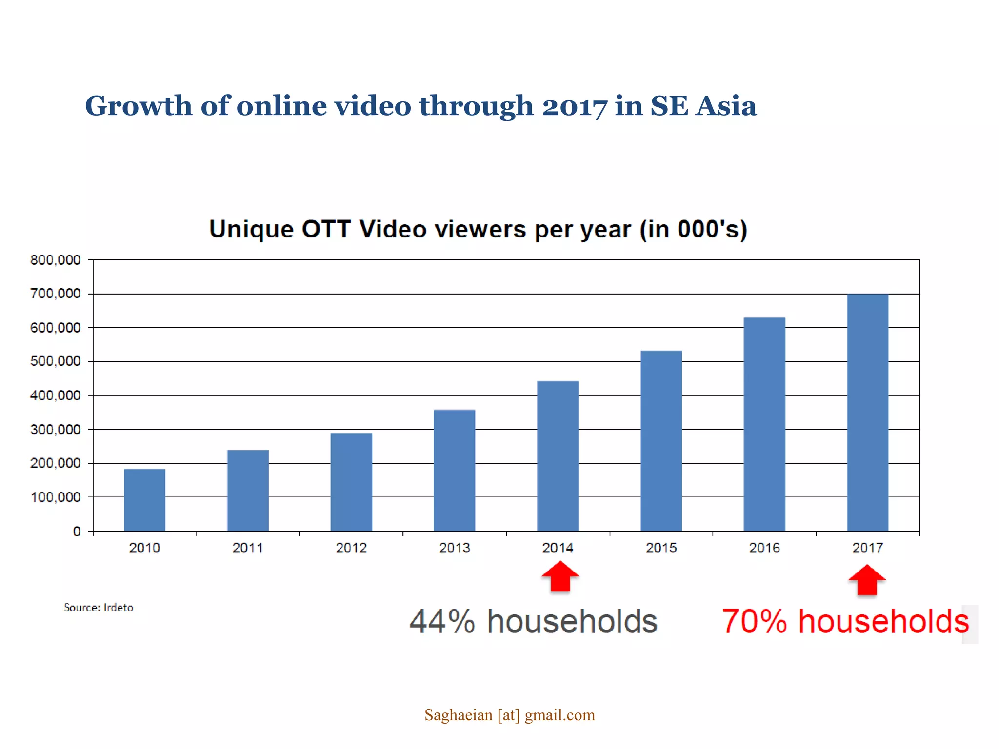Growth of online video through 2017 in SE Asia
Saghaeian [at] gmail.com
 