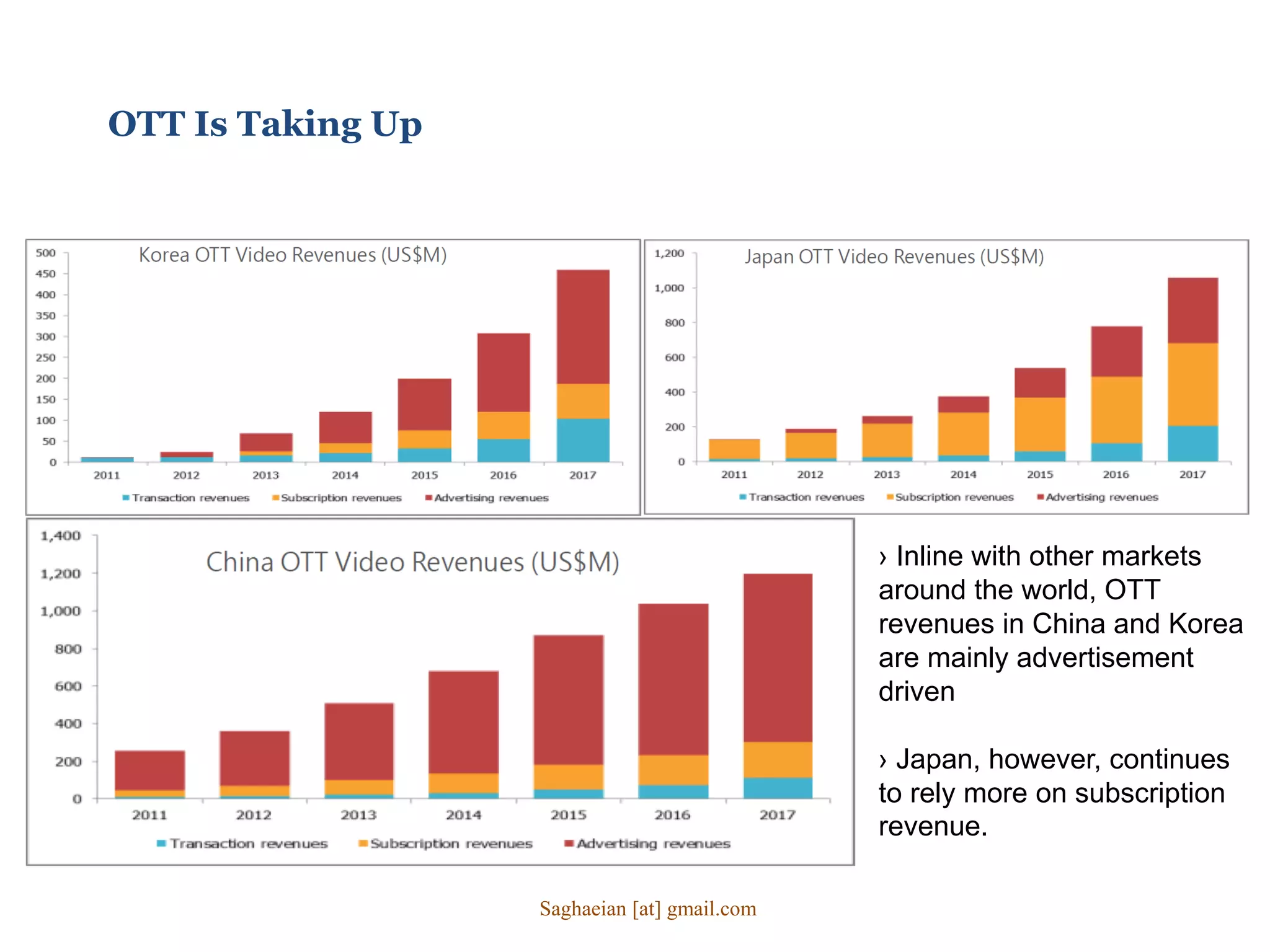 OTT Is Taking Up
› Inline with other markets
around the world, OTT
revenues in China and Korea
are mainly advertisement
driven
› Japan, however, continues
to rely more on subscription
revenue.
Saghaeian [at] gmail.com
 
