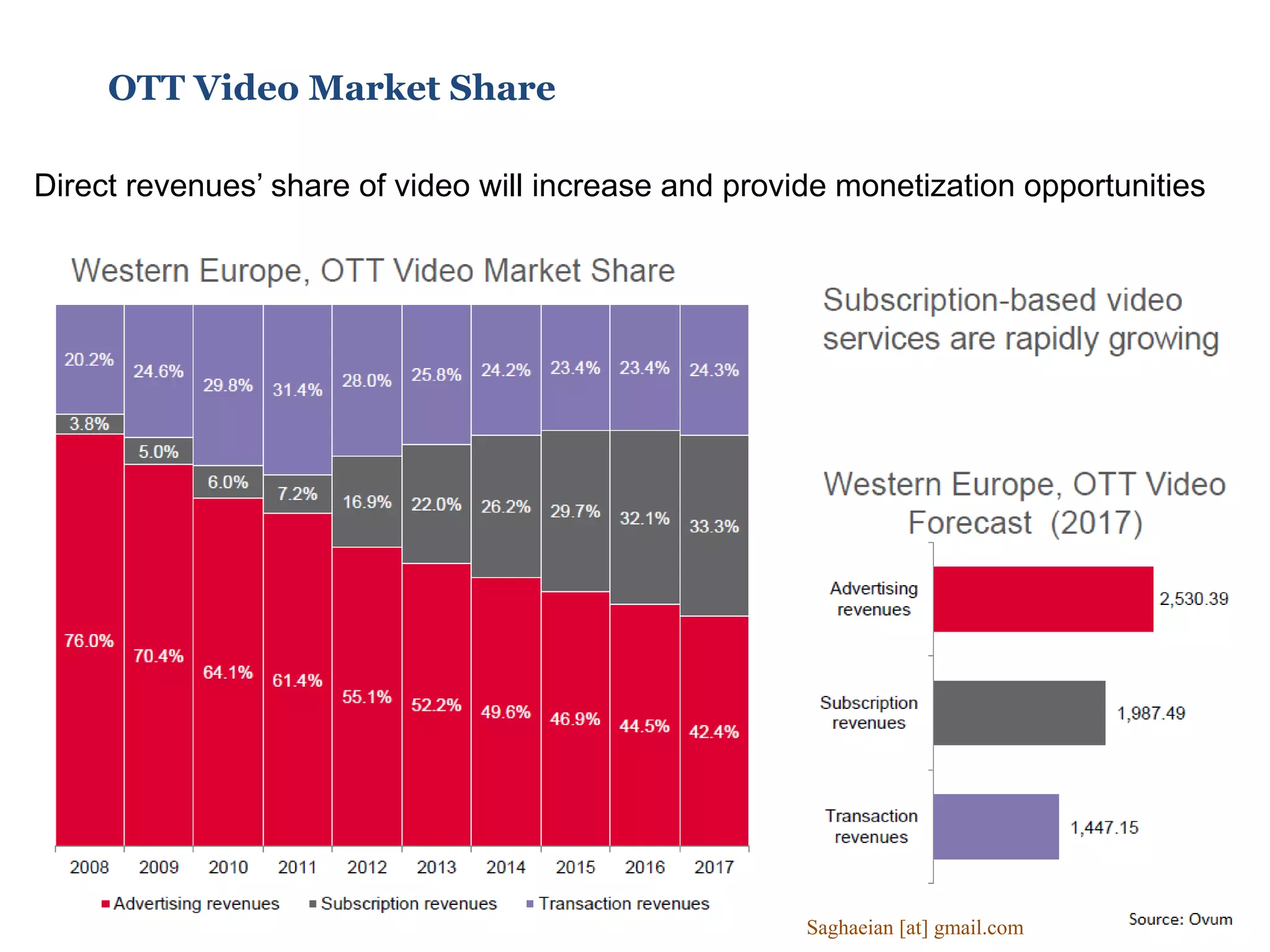 OTT Video Market Share
Direct revenues’ share of video will increase and provide monetization opportunities
Saghaeian [at] gmail.com
 