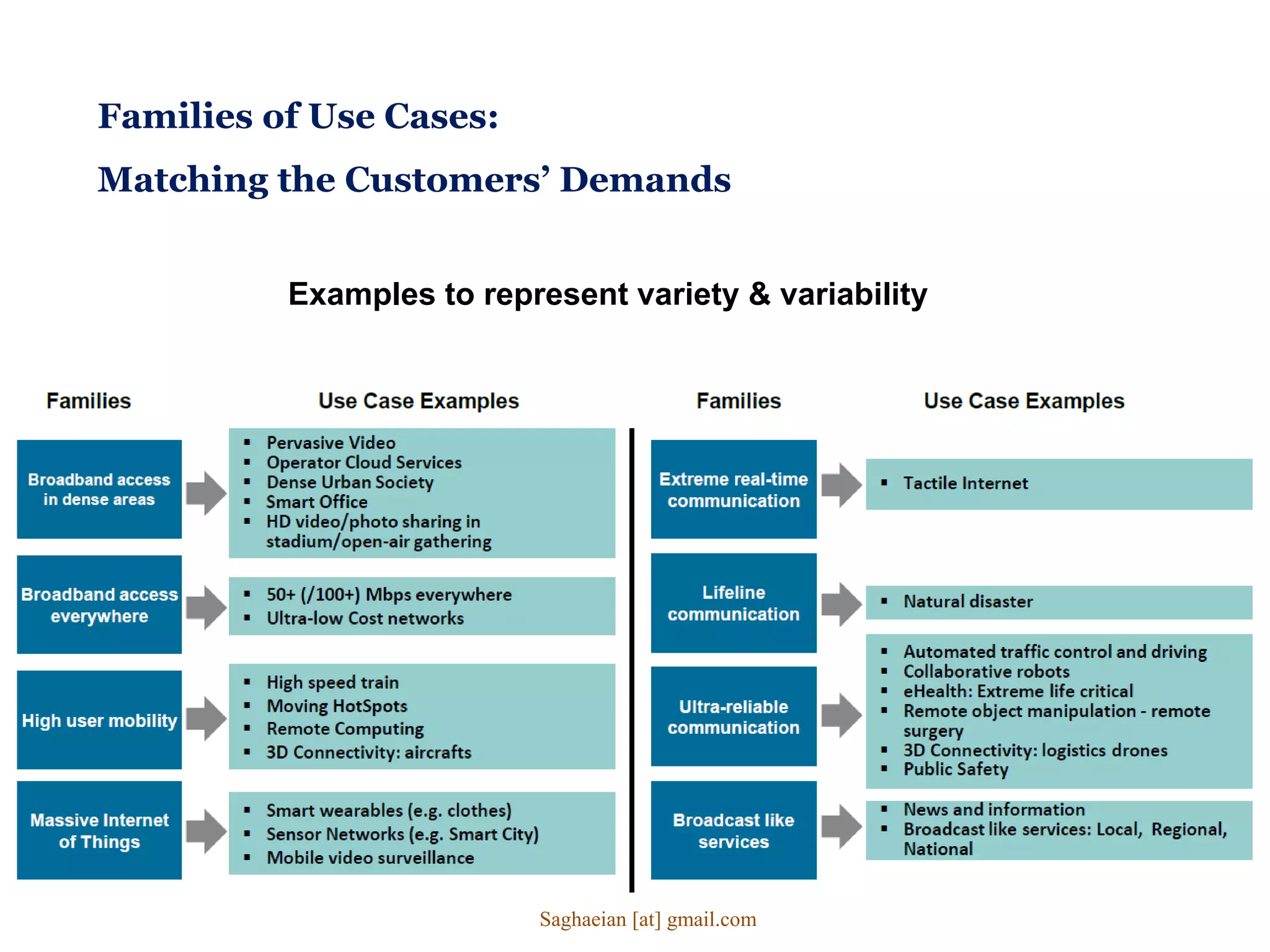 Families of Use Cases:
Matching the Customers’ Demands
Examples to represent variety & variability
Saghaeian [at] gmail.com
 