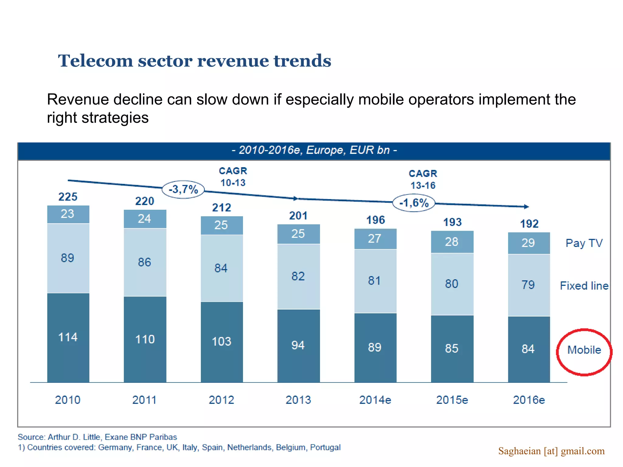 Telecom sector revenue trends
Revenue decline can slow down if especially mobile operators implement the
right strategies
Saghaeian [at] gmail.com
 