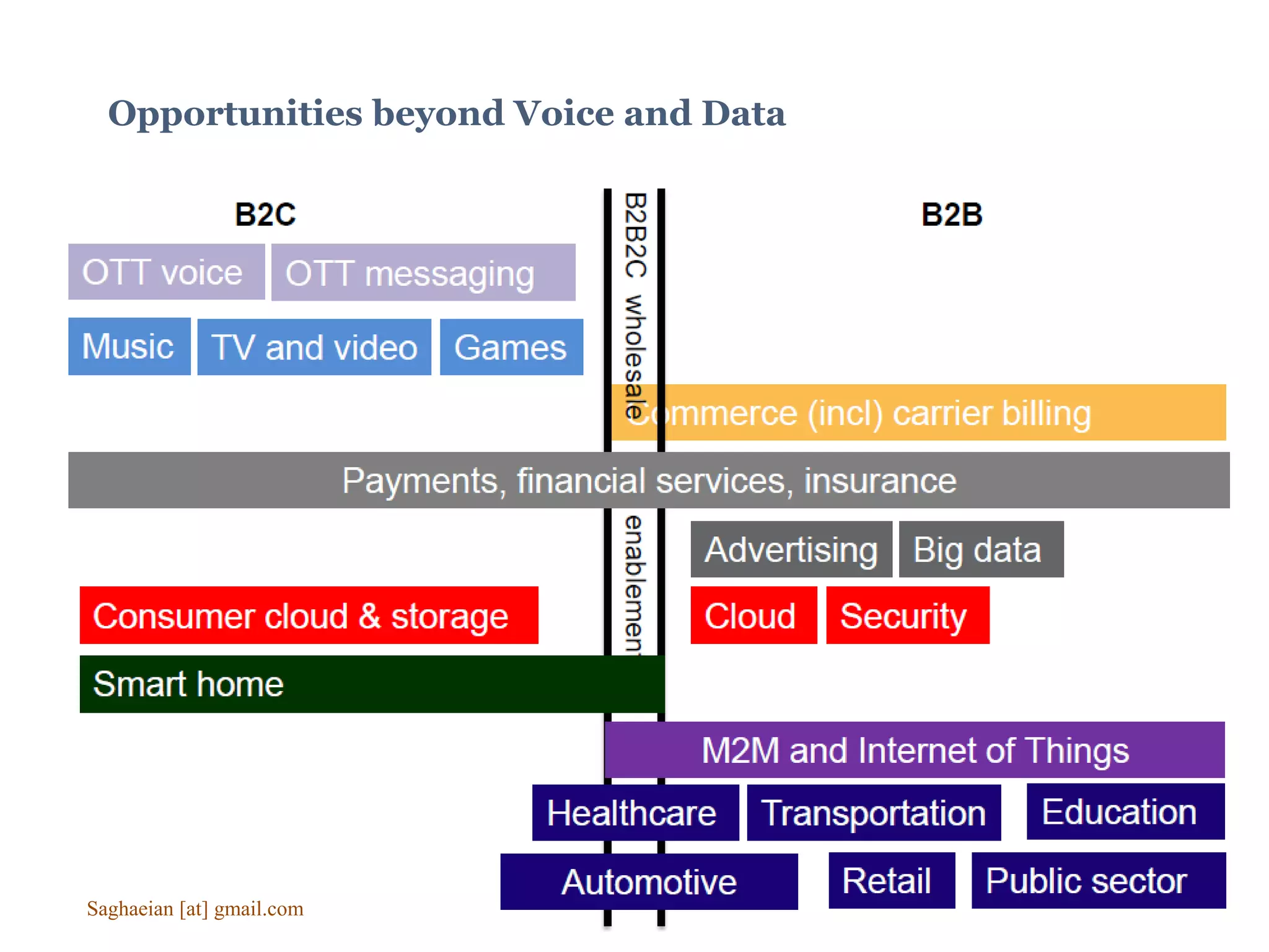 Opportunities beyond Voice and Data
Saghaeian [at] gmail.com
 