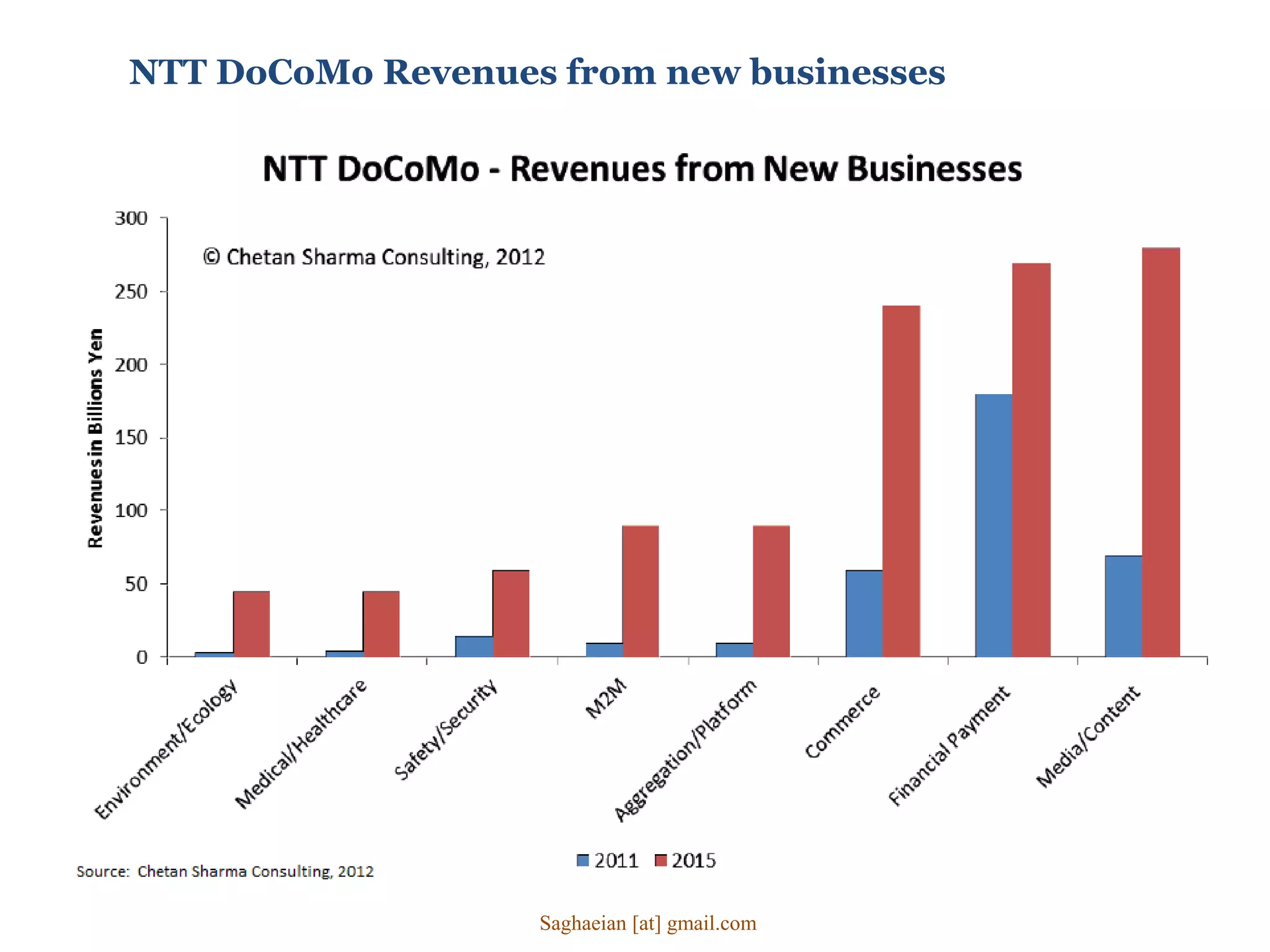 NTT DoCoMo Revenues from new businesses
Saghaeian [at] gmail.com
 