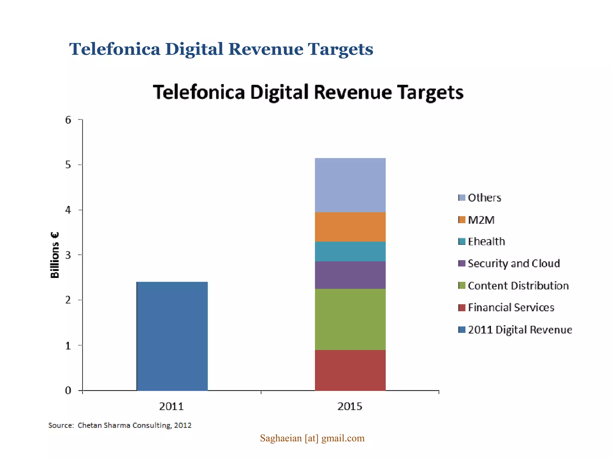 Telefonica Digital Revenue Targets
Saghaeian [at] gmail.com
 