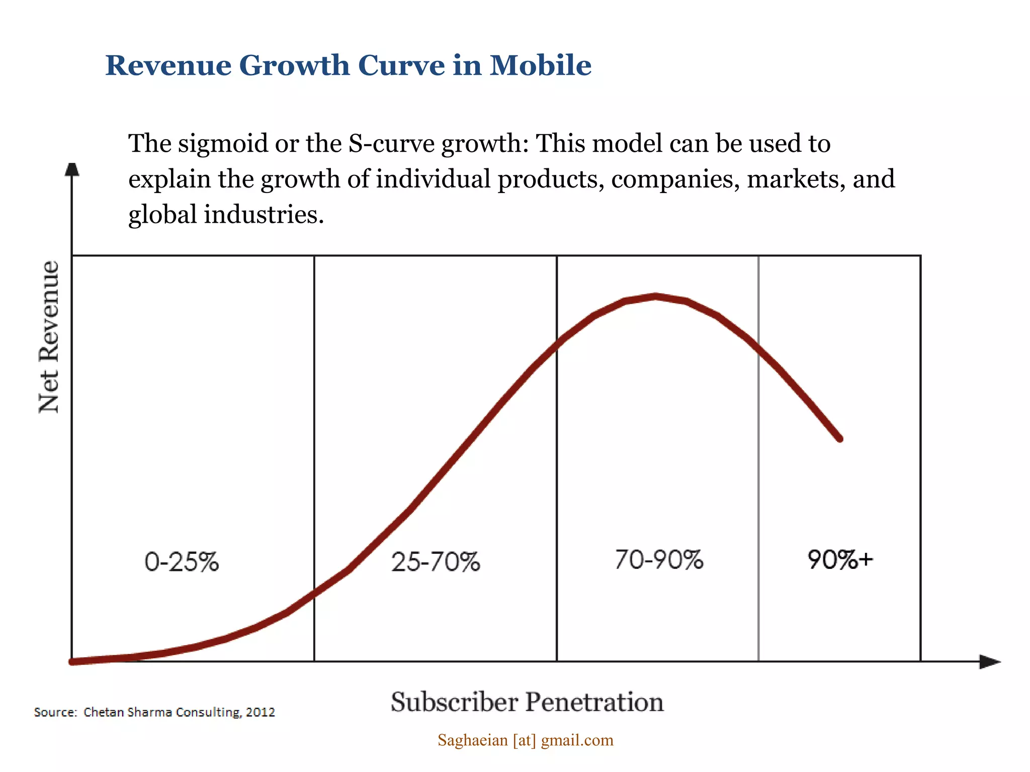 Revenue Growth Curve in Mobile
The sigmoid or the S-curve growth: This model can be used to
explain the growth of individual products, companies, markets, and
global industries.
Saghaeian [at] gmail.com
 