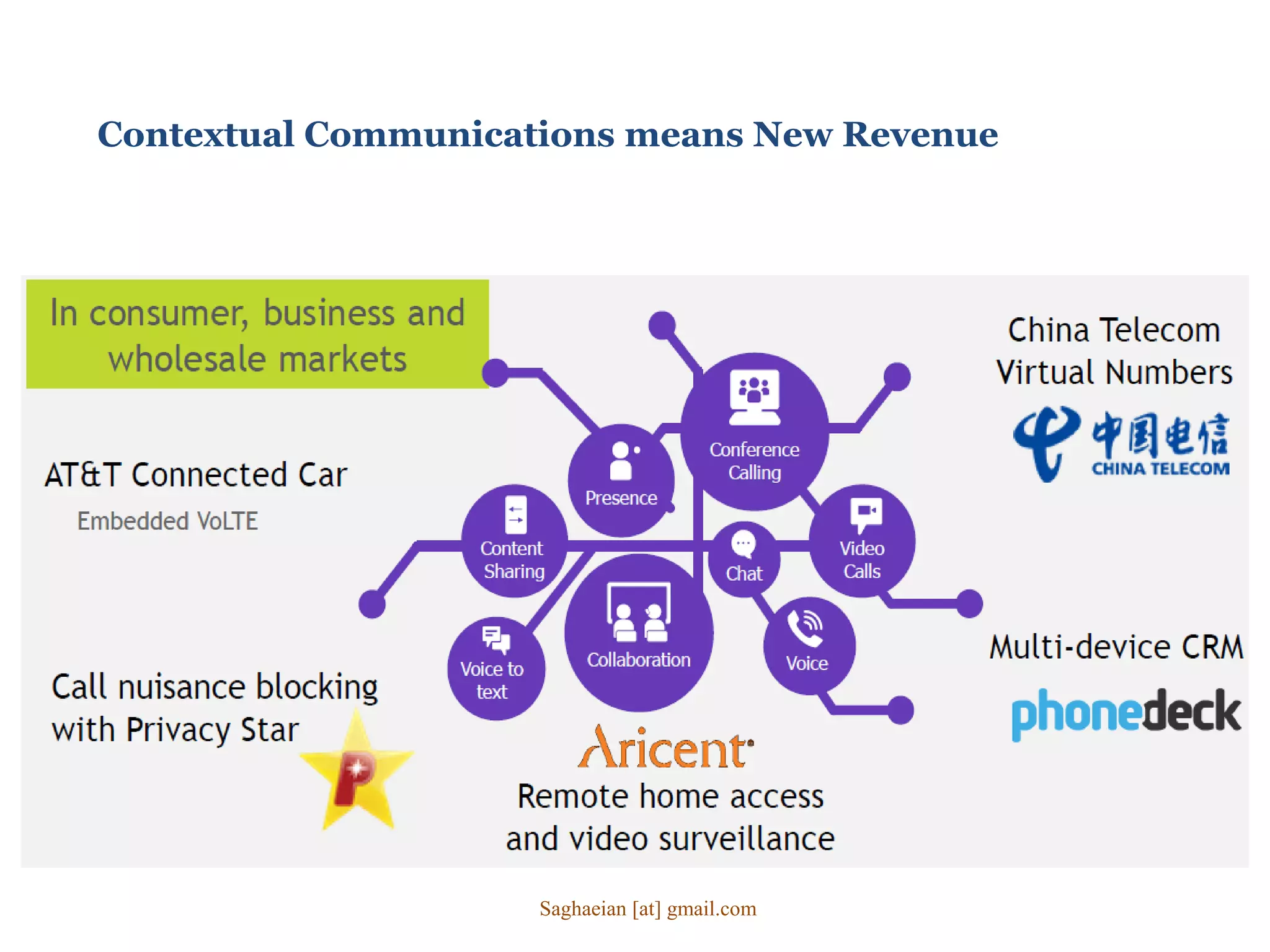 Contextual Communications means New Revenue
Saghaeian [at] gmail.com
 