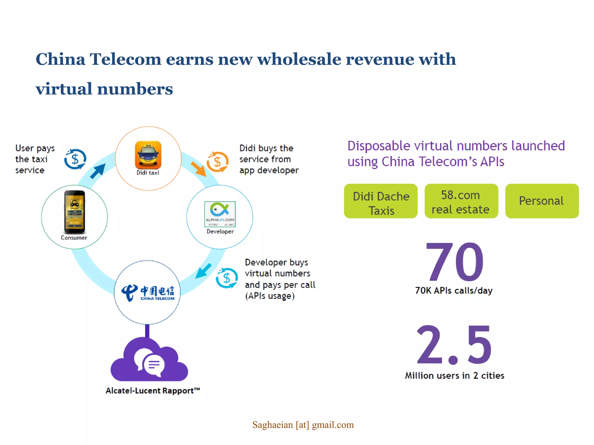China Telecom earns new wholesale revenue with
virtual numbers
Saghaeian [at] gmail.com
 