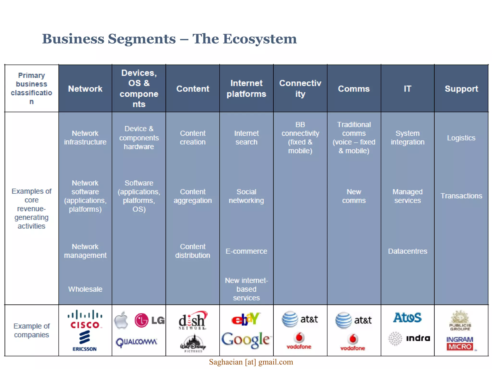 Business Segments – The Ecosystem
Saghaeian [at] gmail.com
 