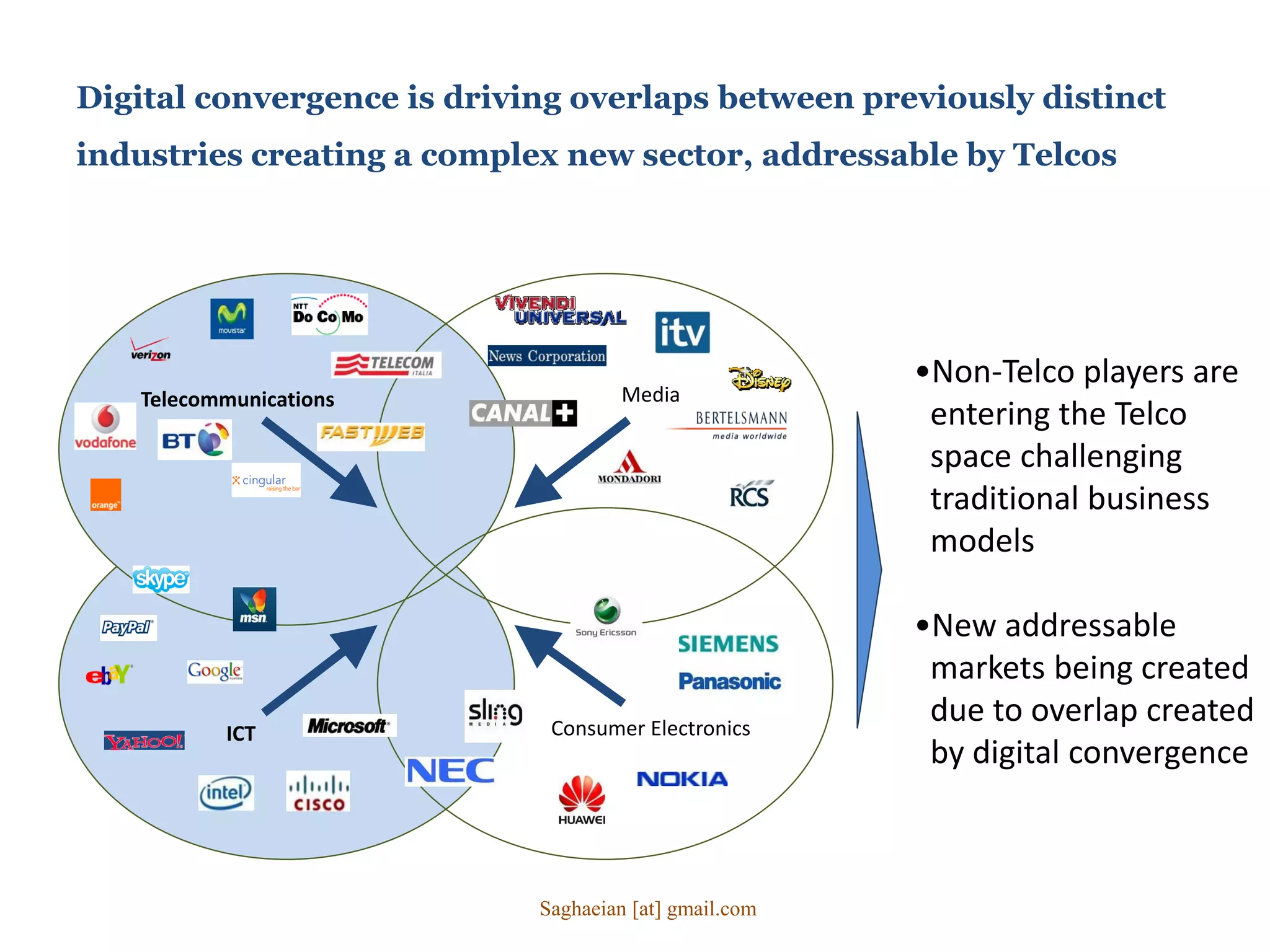 Digital convergence is driving overlaps between previously distinct
industries creating a complex new sector, addressable by Telcos
•Non-Telco players are
entering the Telco
space challenging
traditional business
models
•New addressable
markets being created
due to overlap created
by digital convergence
Telecommunications
ICT Consumer Electronics
Media
Saghaeian [at] gmail.com
 