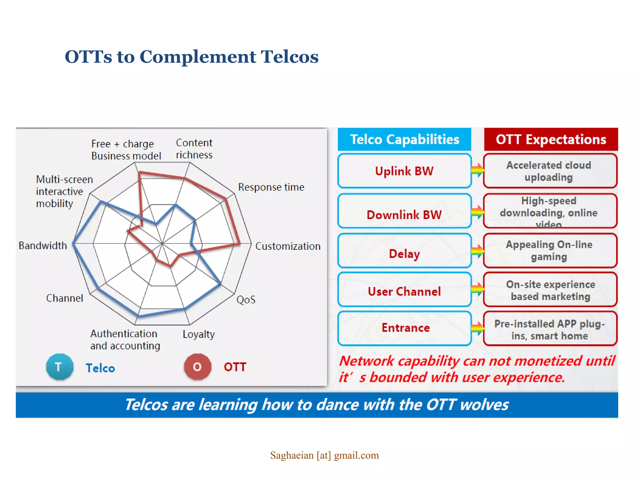 OTTs to Complement Telcos
Saghaeian [at] gmail.com
 