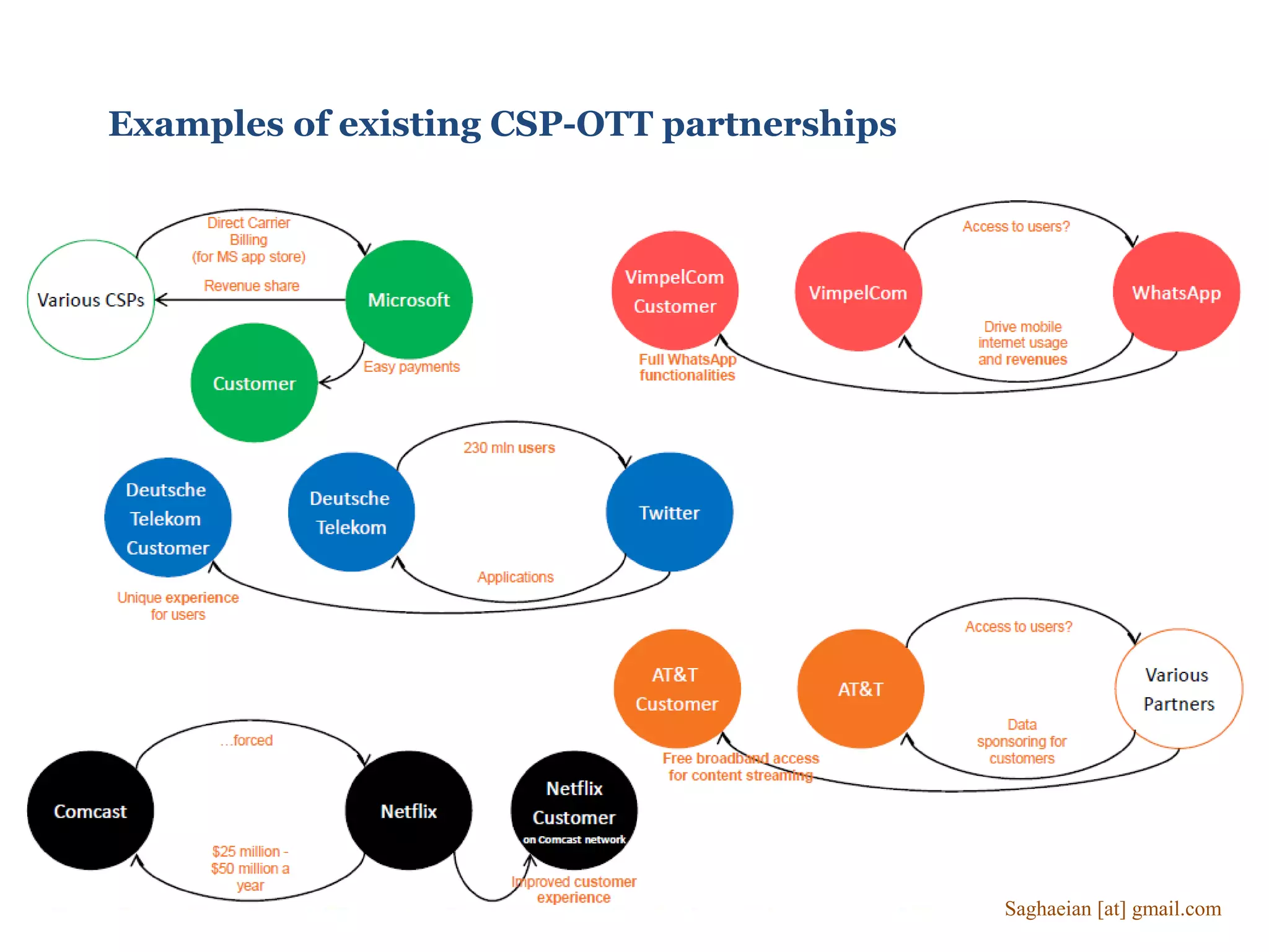 Examples of existing CSP-OTT partnerships
Saghaeian [at] gmail.com
 