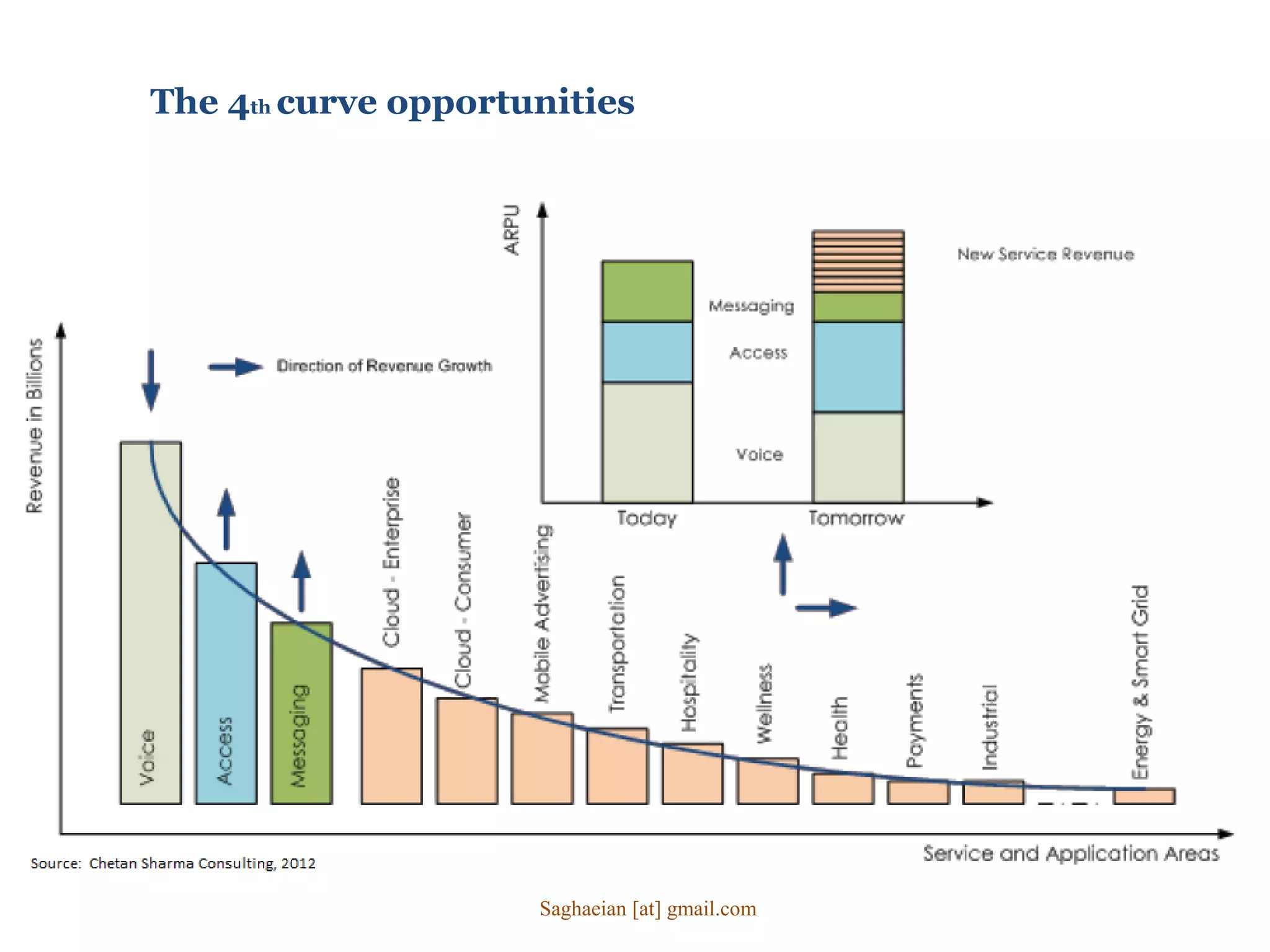 The 4th curve opportunities
Saghaeian [at] gmail.com
 