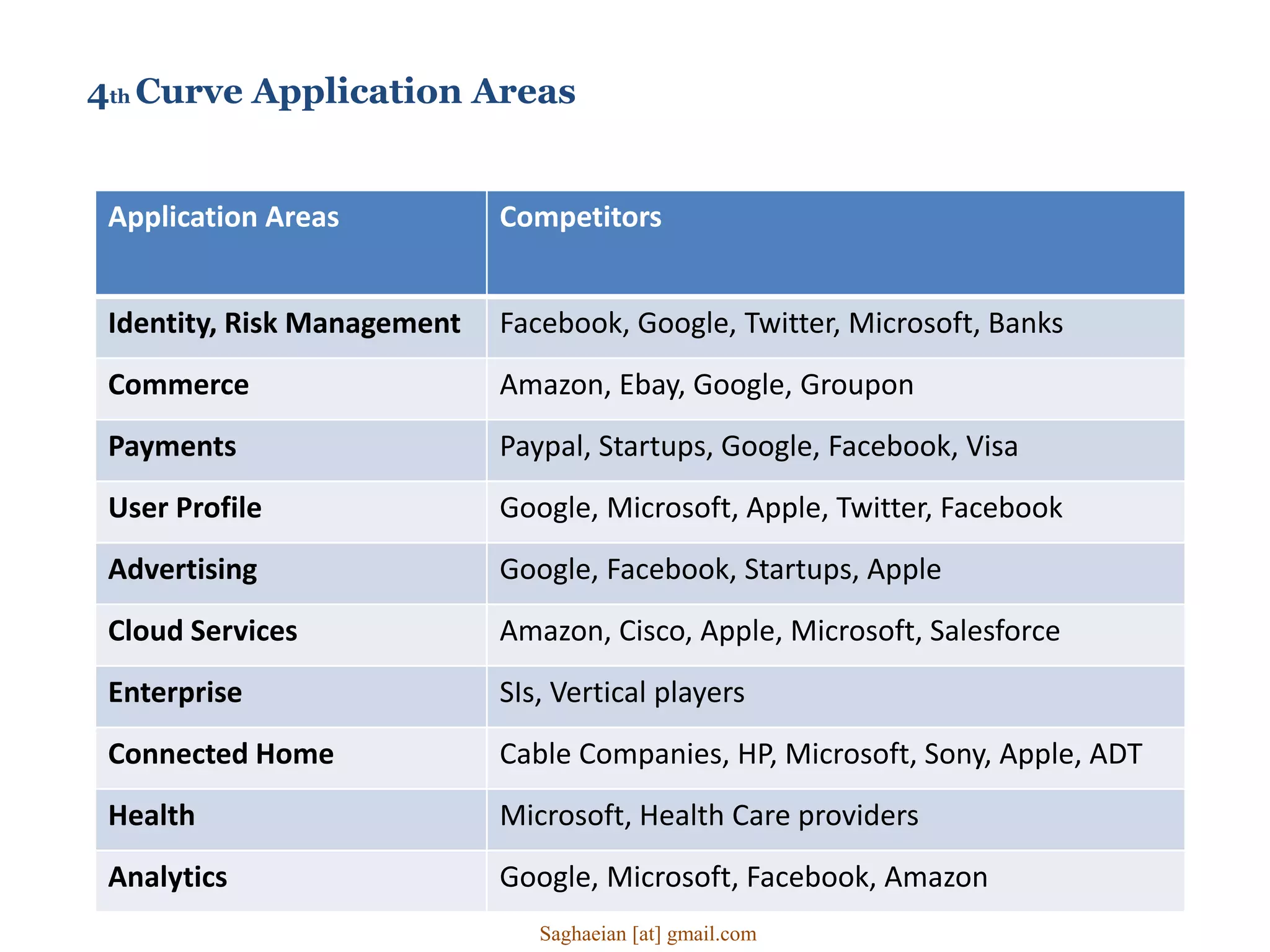 4th Curve Application Areas
Application Areas Competitors
Identity, Risk Management Facebook, Google, Twitter, Microsoft, Banks
Commerce Amazon, Ebay, Google, Groupon
Payments Paypal, Startups, Google, Facebook, Visa
User Profile Google, Microsoft, Apple, Twitter, Facebook
Advertising Google, Facebook, Startups, Apple
Cloud Services Amazon, Cisco, Apple, Microsoft, Salesforce
Enterprise SIs, Vertical players
Connected Home Cable Companies, HP, Microsoft, Sony, Apple, ADT
Health Microsoft, Health Care providers
Analytics Google, Microsoft, Facebook, Amazon
Saghaeian [at] gmail.com
 