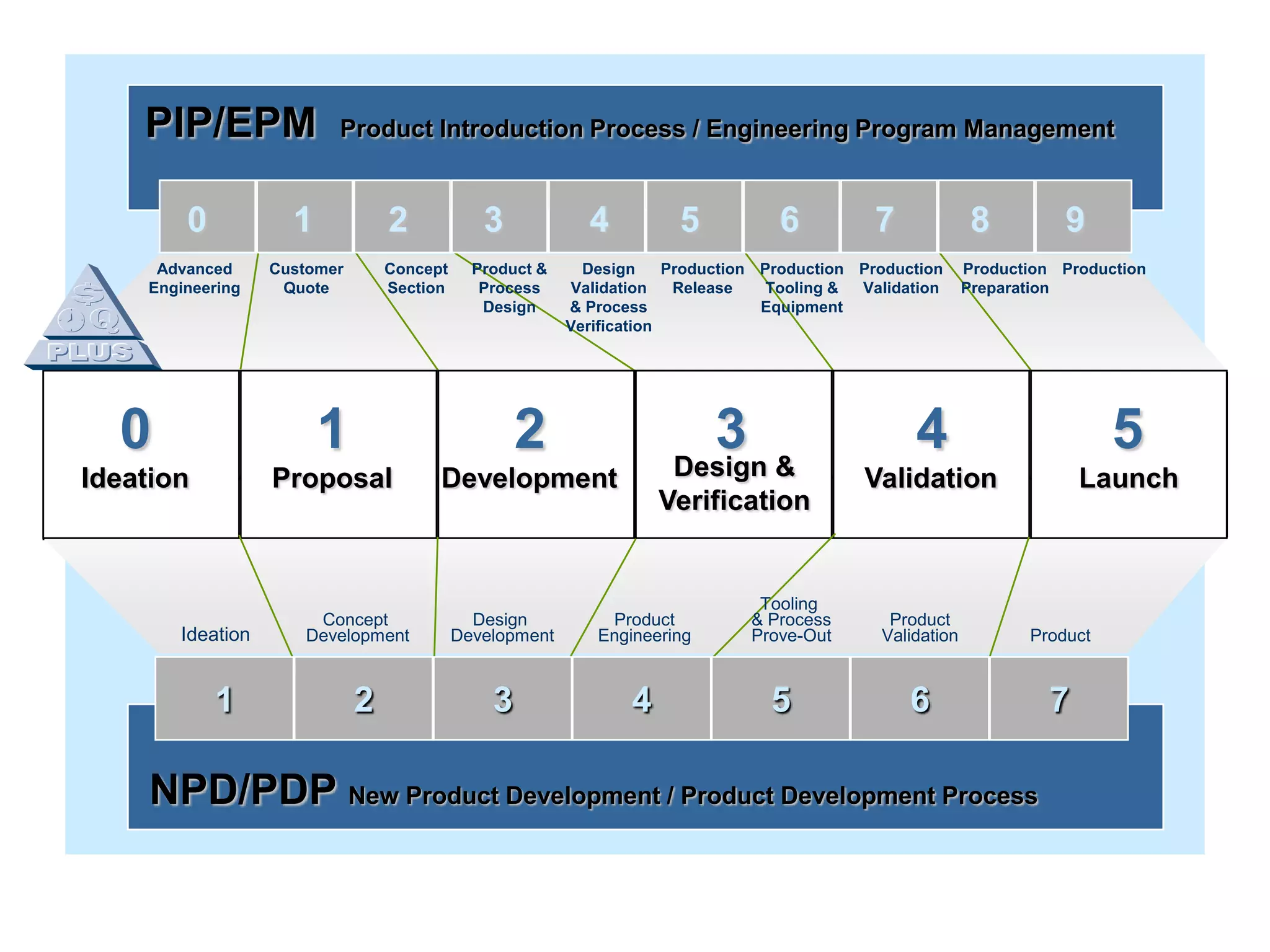 Product Launch System (PLUS)Design VerificationIdeationProposalDevelopmentValidationProductionCreate future products & strategiesDefine new product and/or businessDevelop products & proceduresDesign & verify the product & processValidate the product & processPrepare for productionTotal 20 Level 2 Procedures