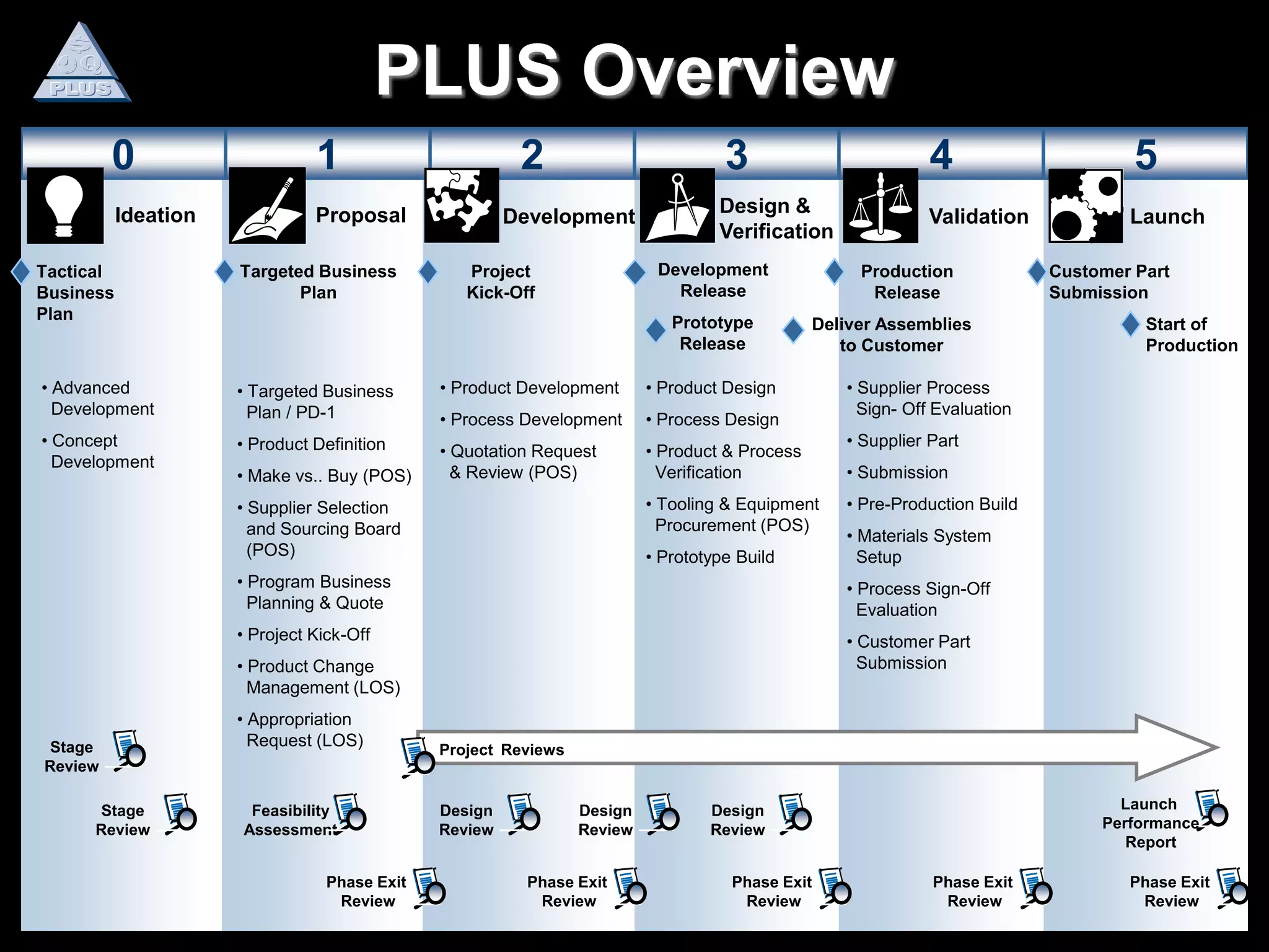 “Most companies have good people. The companies that win over the long term have the best processes.” ---- Peter DruckerWhy Do We Need BOS?