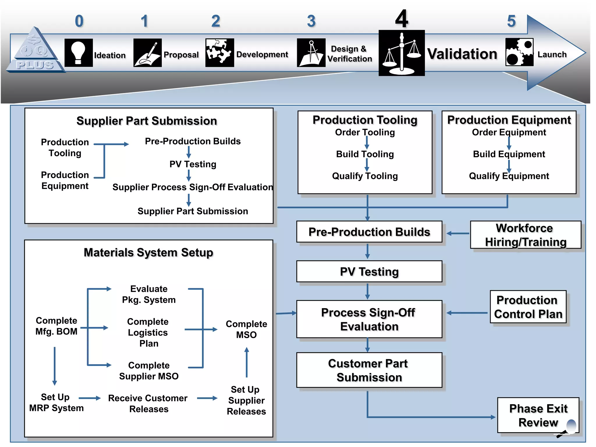 A common operating system reduces variation.  Variation is waste.  Waste costs money.  Our customers do not want to pay for waste anymore than we do.   BOS allows us to solve a problem once and transfer the 	solution to all plants, not solve the same problem 	multiple times.  