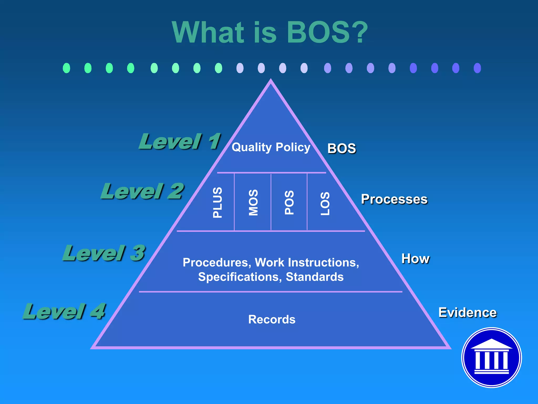 What is BOS?All BOS processes are:    Easy to understand and implement