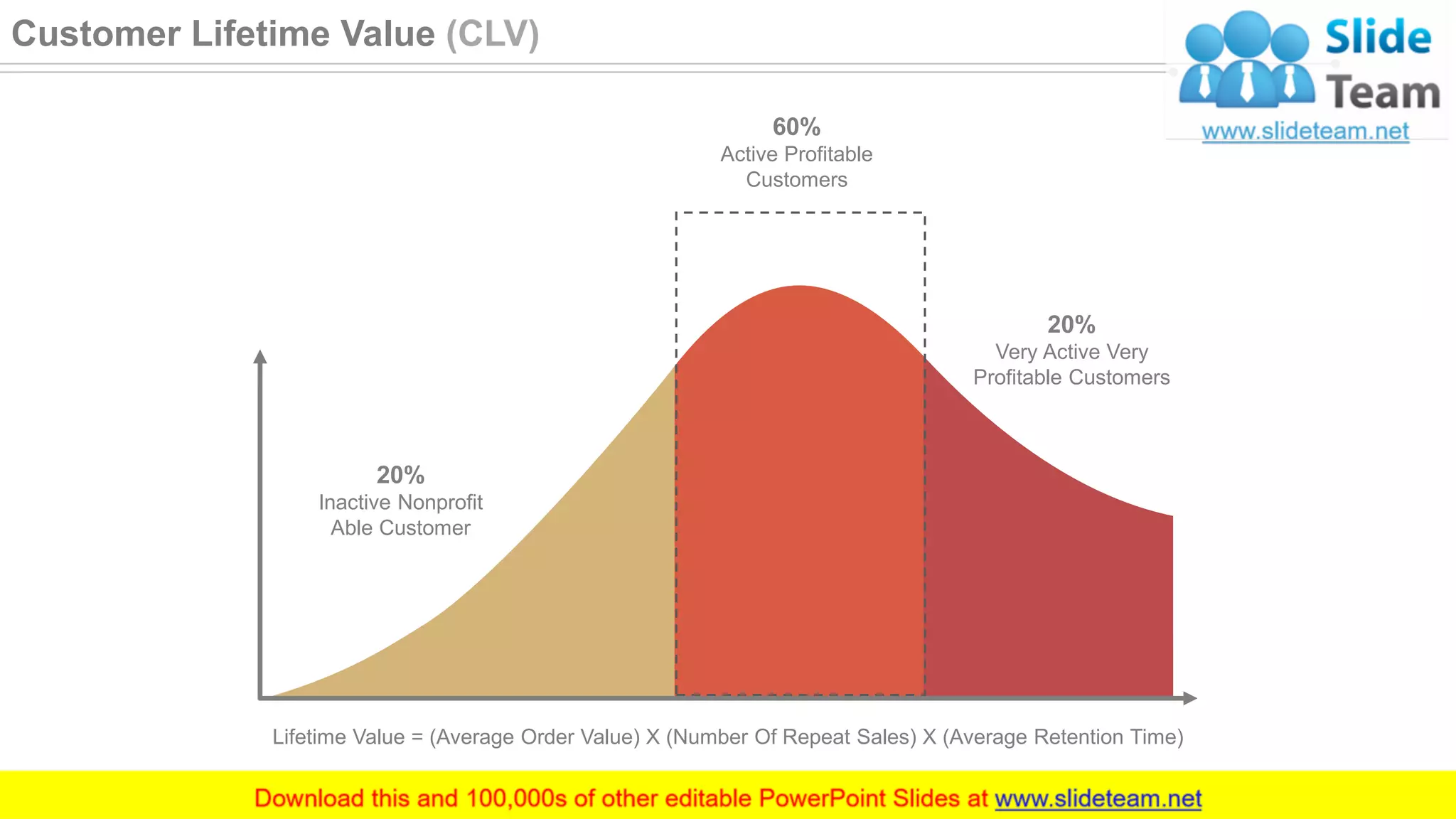 60%
Active Profitable
Customers
20%
Very Active Very
Profitable Customers
20%
Inactive Nonprofit
Able Customer
Lifetime Value = (Average Order Value) X (Number Of Repeat Sales) X (Average Retention Time)
31
Customer Lifetime Value (CLV)
 