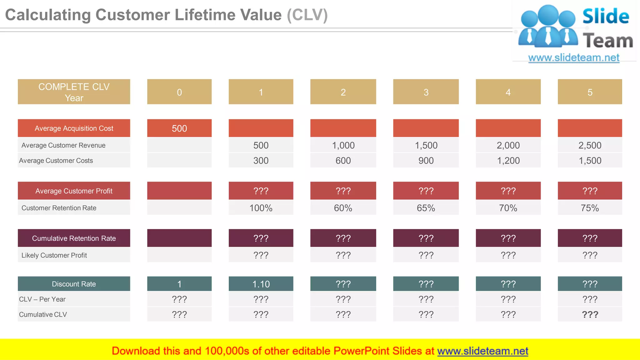COMPLETE CLV
Year
0 1 2 3 4 5
Average Acquisition Cost 500
Average Customer Revenue 500 1,000 1,500 2,000 2,500
Average Customer Costs 300 600 900 1,200 1,500
Average Customer Profit ??? ??? ??? ??? ???
Customer Retention Rate 100% 60% 65% 70% 75%
Cumulative Retention Rate ??? ??? ??? ??? ???
Likely Customer Profit ??? ??? ??? ??? ???
Discount Rate 1 1.10 ??? ??? ??? ???
CLV – Per Year ??? ??? ??? ??? ??? ???
Cumulative CLV ??? ??? ??? ??? ??? ???
32
Calculating Customer Lifetime Value (CLV)
 