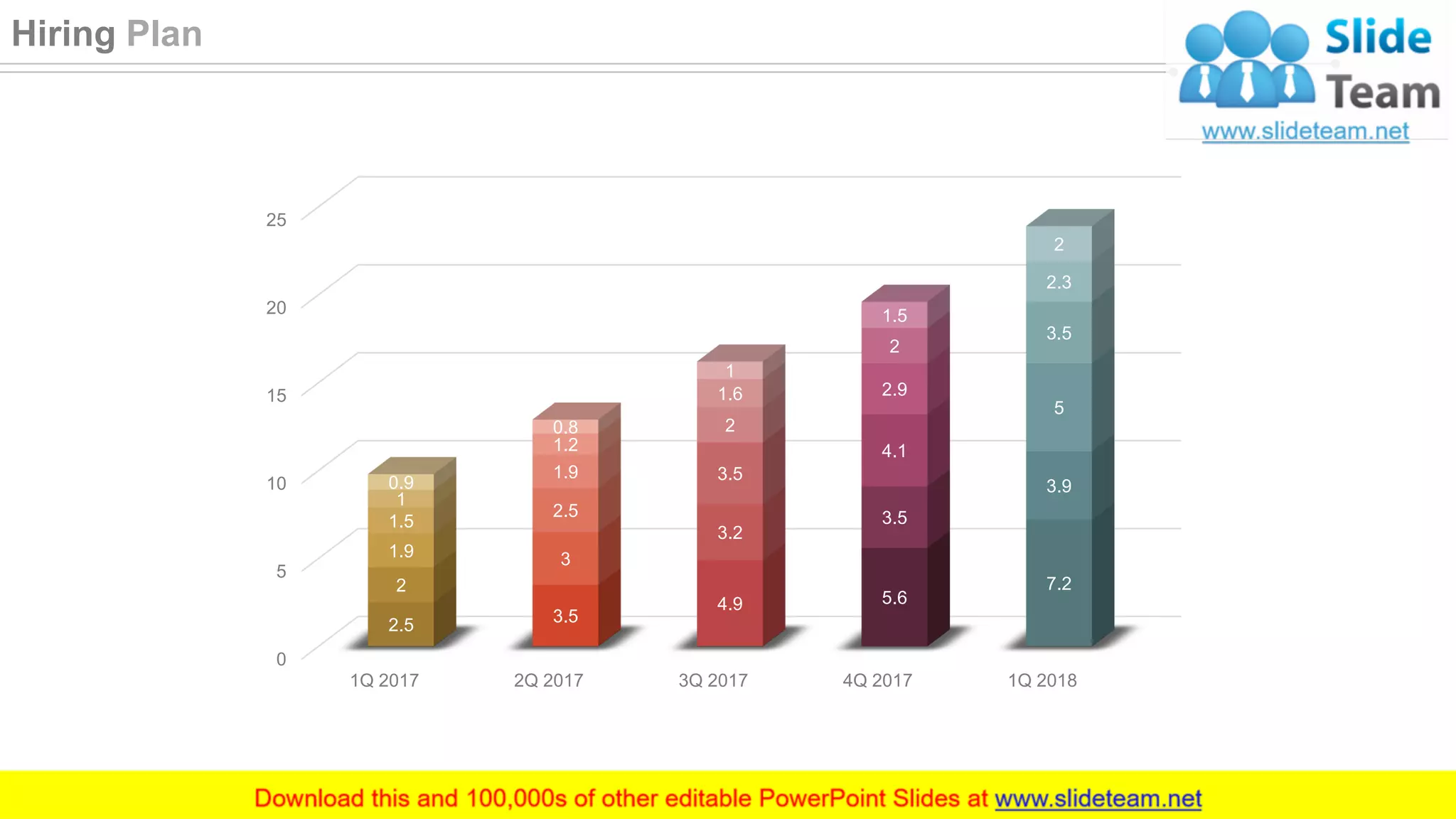 0
5
10
15
20
25
1Q 2017 2Q 2017 3Q 2017 4Q 2017 1Q 2018
2.5 3.5
4.9 5.6
7.22
3
3.2
3.5
3.9
1.9
2.5
3.5
4.1
5
1.5
1.9
2
2.9
3.5
1
1.2
1.6
2
2.3
0.9
0.8
1
1.5
2
36
Hiring Plan
 