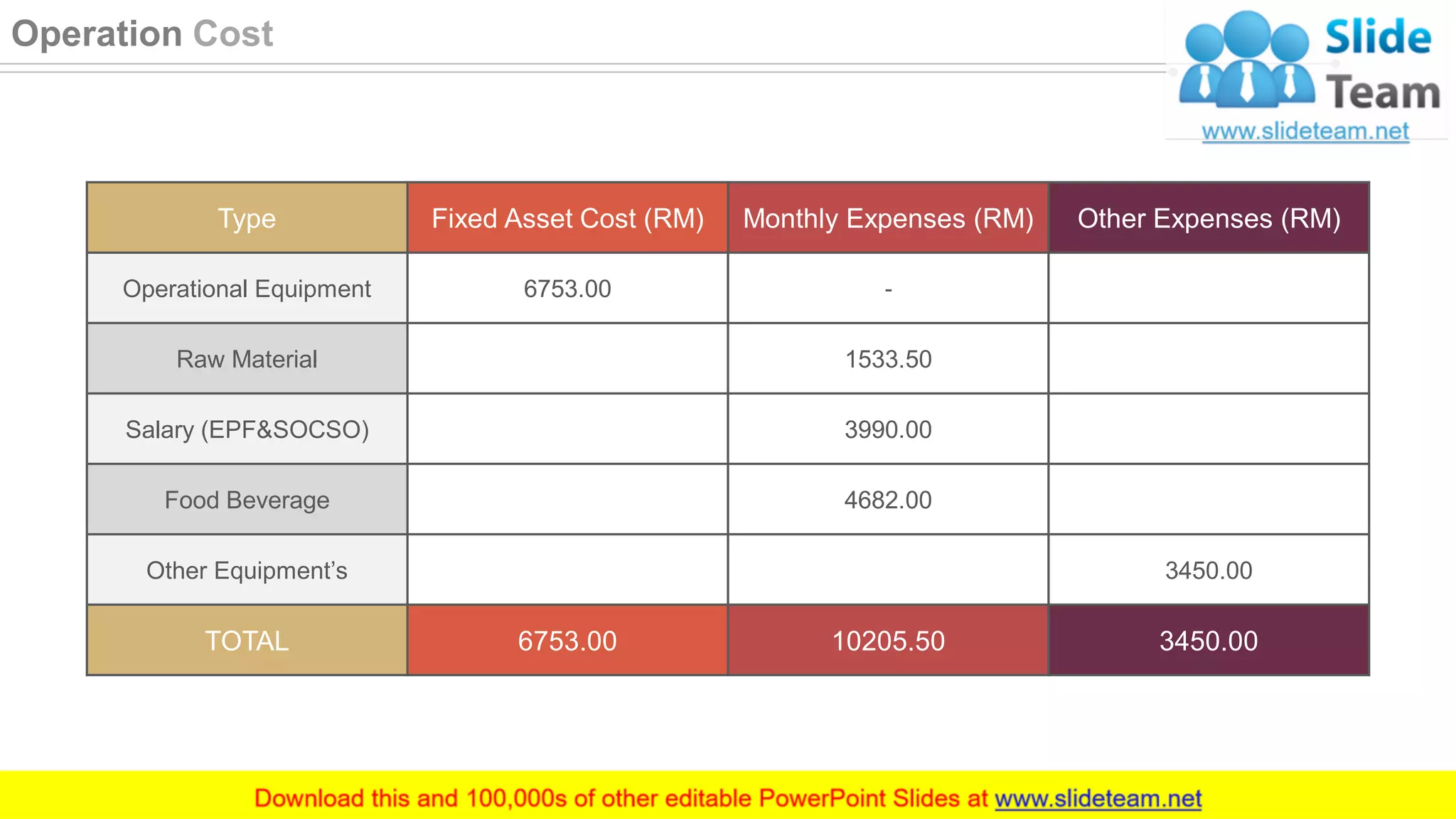 Type Fixed Asset Cost (RM) Monthly Expenses (RM) Other Expenses (RM)
Operational Equipment 6753.00 -
Raw Material 1533.50
Salary (EPF&SOCSO) 3990.00
Food Beverage 4682.00
Other Equipment’s 3450.00
TOTAL 6753.00 10205.50 3450.00
42
Operation Cost
 