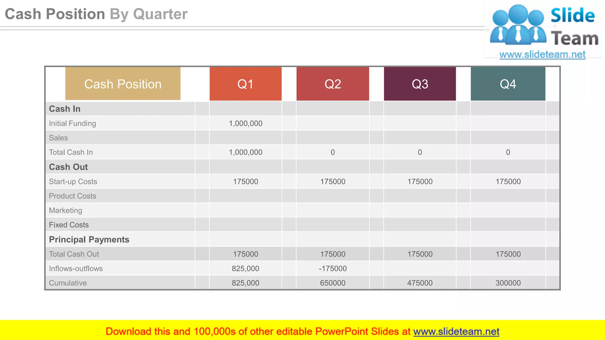 Cash Position Q1 Q2 Q3 Q4
Cash In
Initial Funding 1,000,000
Sales
Total Cash In 1,000,000 0 0 0
Cash Out
Start-up Costs 175000 175000 175000 175000
Product Costs
Marketing
Fixed Costs
Principal Payments
Total Cash Out 175000 175000 175000 175000
Inflows-outflows 825,000 -175000
Cumulative 825,000 650000 475000 300000
43
Cash Position By Quarter
 