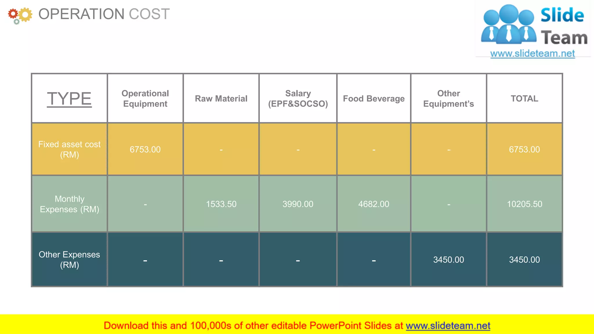 www.companyname.com 42
TYPE Operational
Equipment
Raw Material
Salary
(EPF&SOCSO)
Food Beverage
Other
Equipment’s
TOTAL
Fixed asset cost
(RM)
6753.00 - - - - 6753.00
Monthly
Expenses (RM)
- 1533.50 3990.00 4682.00 - 10205.50
Other Expenses
(RM) - - - - 3450.00 3450.00
OPERATION COST
 