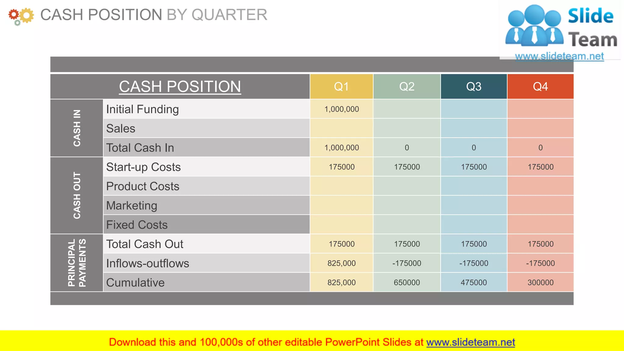 www.companyname.com 43
CASH POSITION Q1 Q2 Q3 Q4
CASHIN
Initial Funding 1,000,000
Sales
Total Cash In 1,000,000 0 0 0
CASHOUT
Start-up Costs 175000 175000 175000 175000
Product Costs
Marketing
Fixed Costs
PRINCIPAL
PAYMENTS
Total Cash Out 175000 175000 175000 175000
Inflows-outflows 825,000 -175000 -175000 -175000
Cumulative 825,000 650000 475000 300000
CASH POSITION BY QUARTER
 