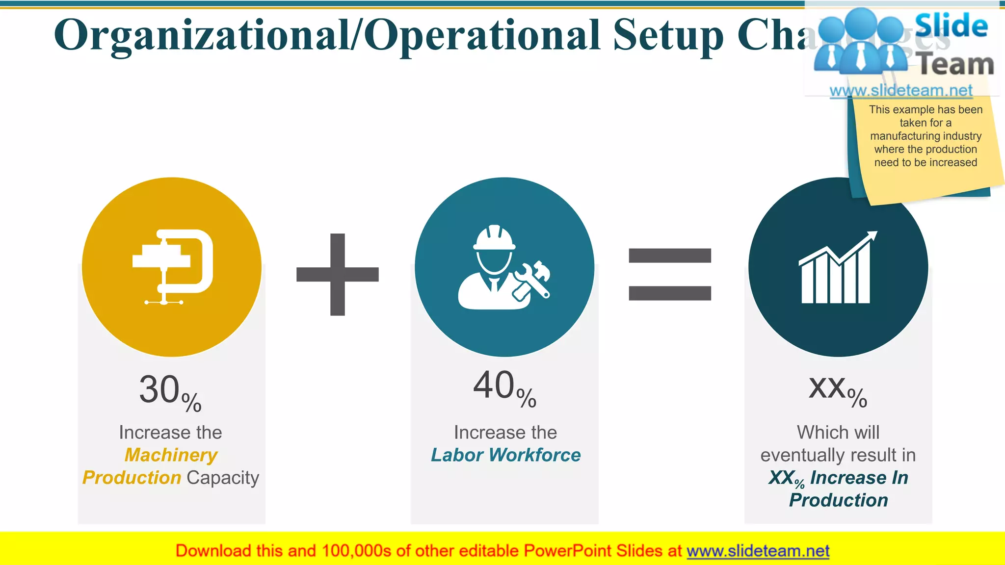 Organizational/Operational Setup Challenges
13
+ =
Increase the
Labor Workforce
40%
Increase the
Machinery
Production Capacity
30%
Which will
eventually result in
XX% Increase In
Production
xx%
This example has been
taken for a
manufacturing industry
where the production
need to be increased
 