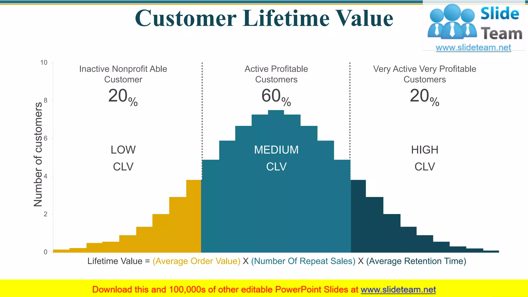 Customer Lifetime Value
0
2
4
6
8
10
Numberofcustomers
Lifetime Value = (Average Order Value) X (Number Of Repeat Sales) X (Average Retention Time)
Inactive Nonprofit Able
Customer
20%
Active Profitable
Customers
60%
Very Active Very Profitable
Customers
20%
LOW
CLV
HIGH
CLV
MEDIUM
CLV
36
 