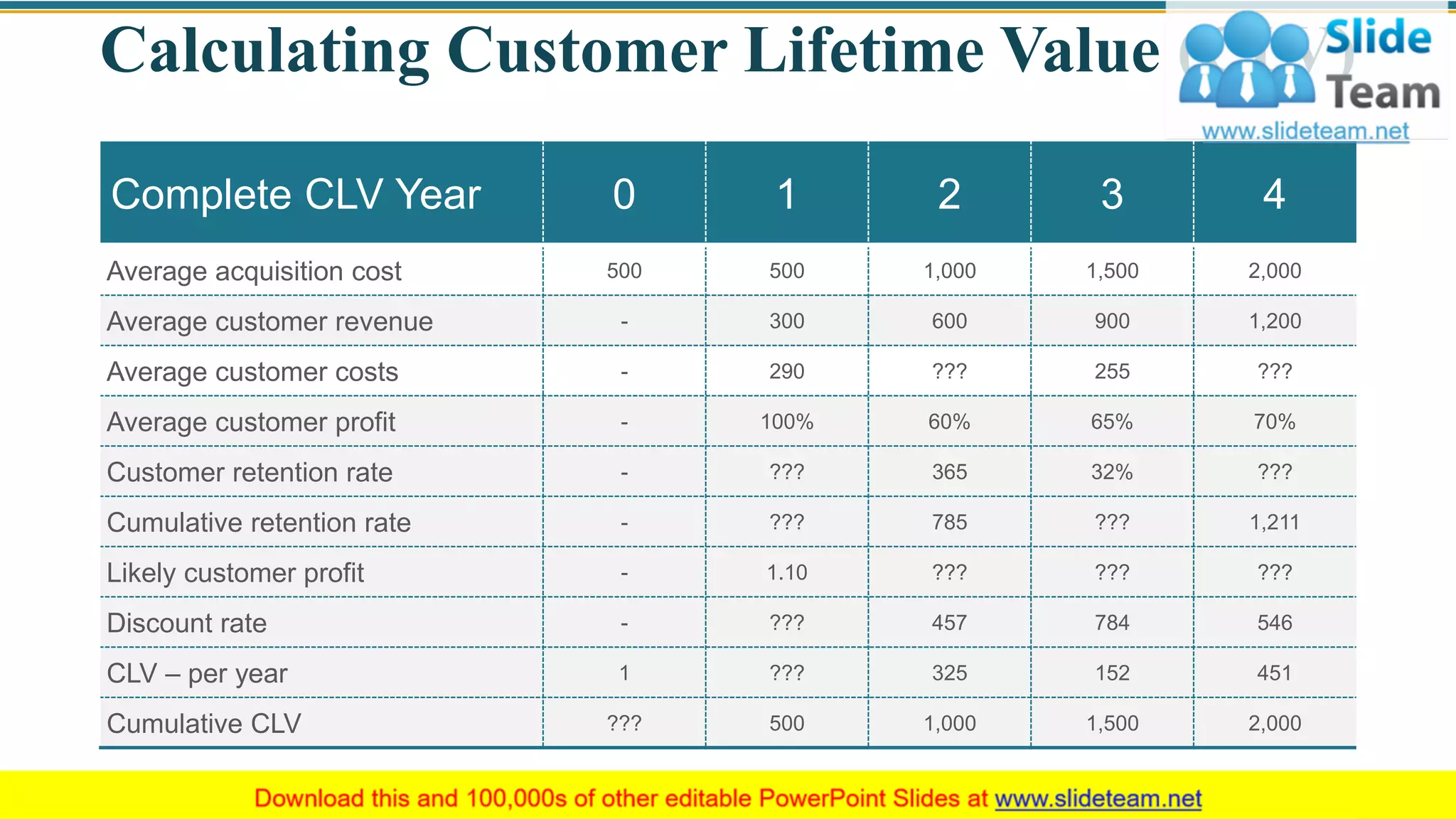 Calculating Customer Lifetime Value (CLV)
Complete CLV Year 0 1 2 3 4
Average acquisition cost 500 500 1,000 1,500 2,000
Average customer revenue - 300 600 900 1,200
Average customer costs - 290 ??? 255 ???
Average customer profit - 100% 60% 65% 70%
Customer retention rate - ??? 365 32% ???
Cumulative retention rate - ??? 785 ??? 1,211
Likely customer profit - 1.10 ??? ??? ???
Discount rate - ??? 457 784 546
CLV – per year 1 ??? 325 152 451
Cumulative CLV ??? 500 1,000 1,500 2,000
37
 