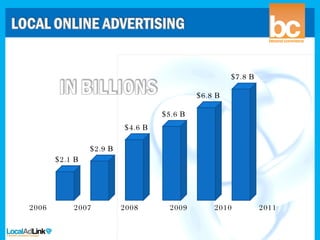 2006 2007 2008 2009 2010 2011 $7.8 B $6.8 B $5.6 B $4.6 B $2.9 B $2.1 B