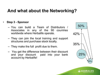 Created by Tomas Laszlo. Some rights reserved: Attribution No Derivatives (CC-BY-ND) 
And what about the Networking? 
•Step 3 - Sponsor 
–You can build a Team of Distributors / Associates in any of the 90 countries worldwide where Herbalife operate. 
–They can join the local training and support structures and purchase stock locally. 
–They make the full profit due to them. 
– You get the difference between their discount and your discount paid into your bank account by Herbalife! 
25% 
25% 
35% 
42% 
50%  