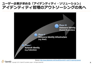 Copyright 2013 OpenID Foundation Japan - All Rights Reserved.
``I롸ǥƥƥ?`
ǥƥƥΥȥ`󥰤Ȥ
9
Source: http://www.slideshare.net/CloudIDSummit/01-cis2013-opening-durand
 
