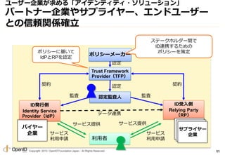 Copyright 2013 OpenID Foundation Japan - All Rights Reserved.
``I롸ǥƥƥ?`
ѩ`ȥʩ`I䥵ץ饤`ɥ``
ȤmvS_
11
ݥꥷ```
Trust Framework
ProviderTFP
IDkЂ
Identity Service
ProviderIdP
ID
Relying Party
RP
JO

J
J
O
`ӥ
Ո
`ӥṩ
`ӥ
Ո
`ӥṩ
ǩ`BЯ
s s
O
ѧ
`ӥ
ѧ
`ӥ
ץ饤`
I
Х`
I
Ʃ`ۥ`g
IDBЯ뤿
ݥꥷ`߶ݥꥷ`˻
IdPRPJ
 