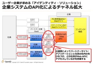 Copyright 2013 OpenID Foundation Japan - All Rights Reserved.
``I롸ǥƥƥ?`
IƥAPIˤͥ뒈
12
ƥ/
C
PC/ЯԒ
Web
ީ`ȥե
Web/ץ
T
I
ⲿAPI
Web
API
ѩ`ȥʩ`I
/SaaS
ѩ`ȥʩ`
Web
n
ե
PCЯĩ

ǥХ
IDǤδ
S
IDǤδ
S
IDǤδ
S
T
ID

T
ID

T
ID

ID

ID

IDBЯˤäƥѩ`ȥʩ`/
ץꥱ`TID
ҤŤɤTWeb API
Ƥ뤫դ
 