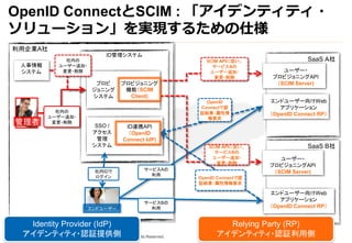 Copyright 2013 OpenID Foundation Japan - All Rights Reserved.
IDƥ
ץ
˥
ƥ
SSO /


ƥ
``?
ץӥ˥API
SCIM Server)
ɥ``Web
ץꥱ`
OpenID Connect RP
ڤ
``׷?
?
`ӥA


ɥ``
IA
SaaS A
``?
ץӥ˥API
SCIM Server)
ɥ``Web
ץꥱ`
OpenID Connect RP
SaaS B
`ӥB

SCIM APIˏ
`ӥB
``׷?
?
SCIM APIˏ
`ӥA
``׷?
?
OpenID
ConnectJ
^Y?
Ҫ
ID
 OpenID ConnectJ
^Y?Ҫ

ƥ
ڤ
``׷?
?
IDBЯAPI
OpenID
Connect IdP)
ץӥ˥
CܣSCIM
Client)
Identity Provider (IdP)
ǥƥƥ?J^ṩ
Relying Party (RP)
ǥƥƥ?J^Â
OpenID ConnectSCIM : ǥƥƥ?
`󡹤gF뤿˘
 