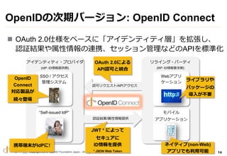 Copyright 2013 OpenID Foundation Japan - All Rights Reserved.
Jɥꥯ/API
OAuth 2.0ˤ
APIJɤȽy
OpenIDδڥЩ`: OpenID Connect
? OAuth 2.0˘٩`ˡǥƥƥӡ򒈏
J^YBЯåʤɤAPI˜ʻ
14
ǥƥƥ?ץХ
(IdP: IDṩ)
SSO / 
ƥ
Self-issued IdP
饤?ѩ`ƥ
(RP: IDҪ)
Webץ
`
Х
ץꥱ`
OpenID
Connect
uƷ
Aǈ
饤֥
ѥå`
뤬Ҫ
ЯĩIdP! ͥƥ(non-Web)
ץǤÿ
J^Y/ṩ
JWT * ˤä
奢
IDṩ
* JSON Web Token
 