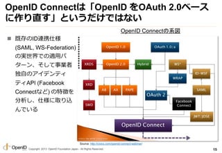 Copyright 2013 OpenID Foundation Japan - All Rights Reserved.
OpenID ConnectϡOpenID OAuth 2.0٩`
ֱȤǤϤʤ
? ȴIDBЯ˘
(SAML, WS-Federation)
ΌgǤmå
`󡢤I
ԤΥǥƥ
ƥAPI (Facebook
Connectʤ) ؏դ
˘ȡz
Ǥ
15
Source: http://civics.com/openid-connect-webinar/
OpenID Connectϵ
 