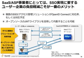 Copyright 2013 OpenID Foundation Japan - All Rights Reserved.
SaaS/ASPIߤˤȤäƤϡSSOgFҪ
``IؓXpһΥå
? }SSO/`OpenID Connectˌg
⤷ό趨
? `ץ󥽩`JWT饤֥äu뤳Ȥ
``I(IdP: IDṩ) SaaS/ASPI (RP: IDҪ)
SSO / 
ƥ
Webץ
`
IT
1. `ӥ

 S
`ӥṩ
 OpenID Connect
Jɥꥯ
֥饦Υ쥯ȣ
3. ``J^
4. J^Y
IDȩ` *) ȴ
֥饦Υ쥯ȣ
Ǥ}
`
ÿ
`ץ󥽩`
饤֥
ä
ȤFg
*IDȩ`
IdPˤ``J^٥Ȥ
JWT (JSON Web Token) ʽ
16
 